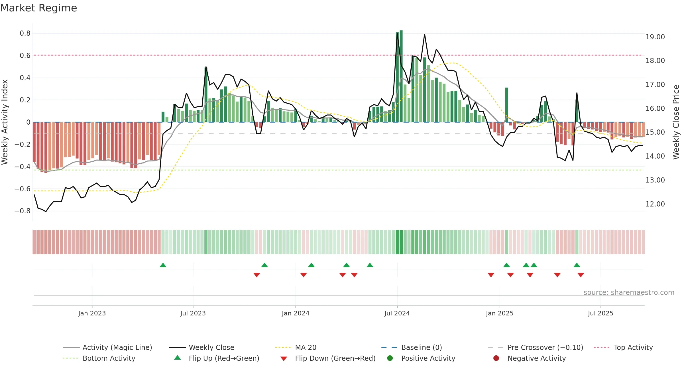 1454 weekly Market Snapshot chart, closing 2025-09-15.