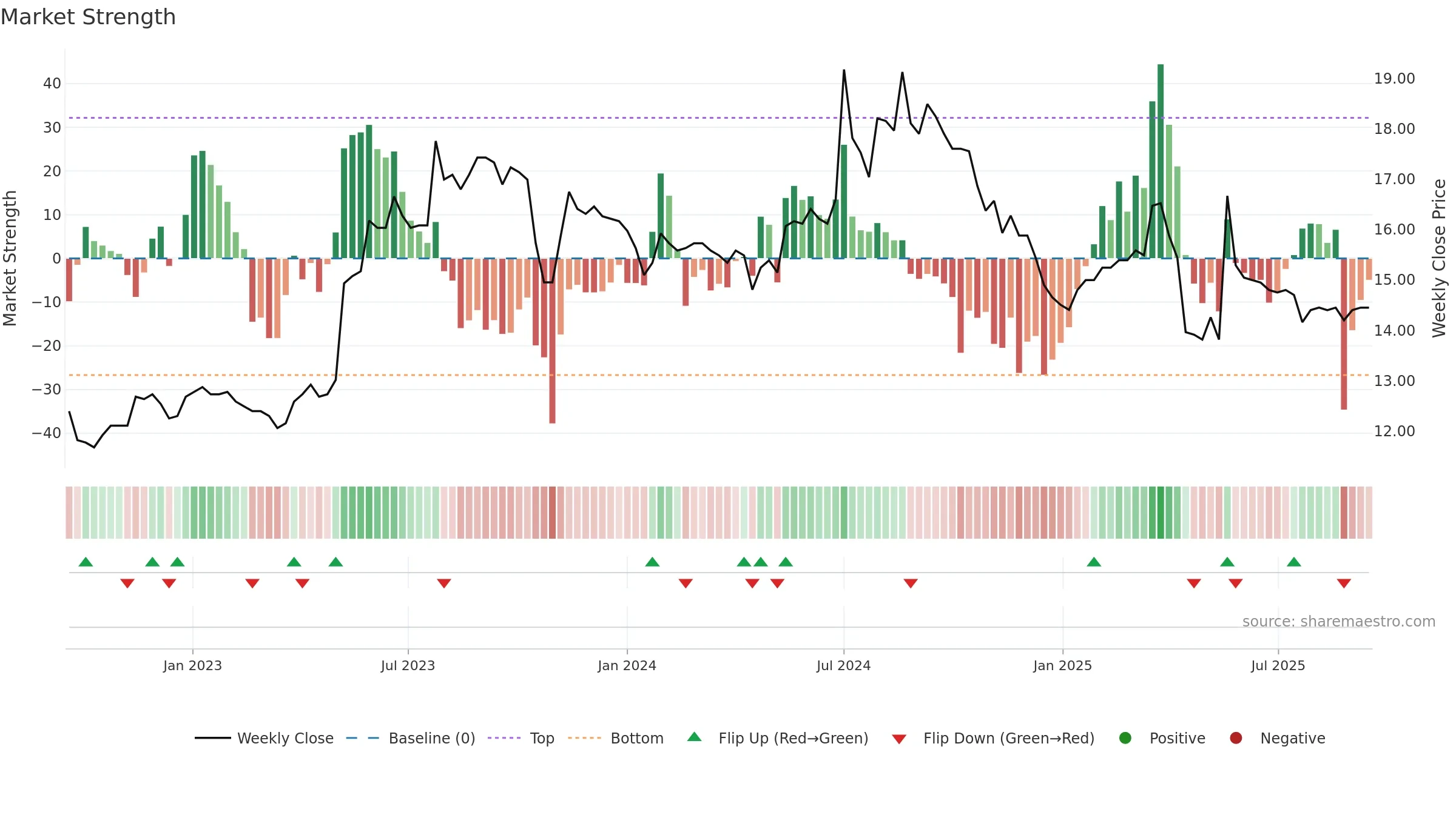 1454 weekly Market Strength chart, closing 2025-09-15.