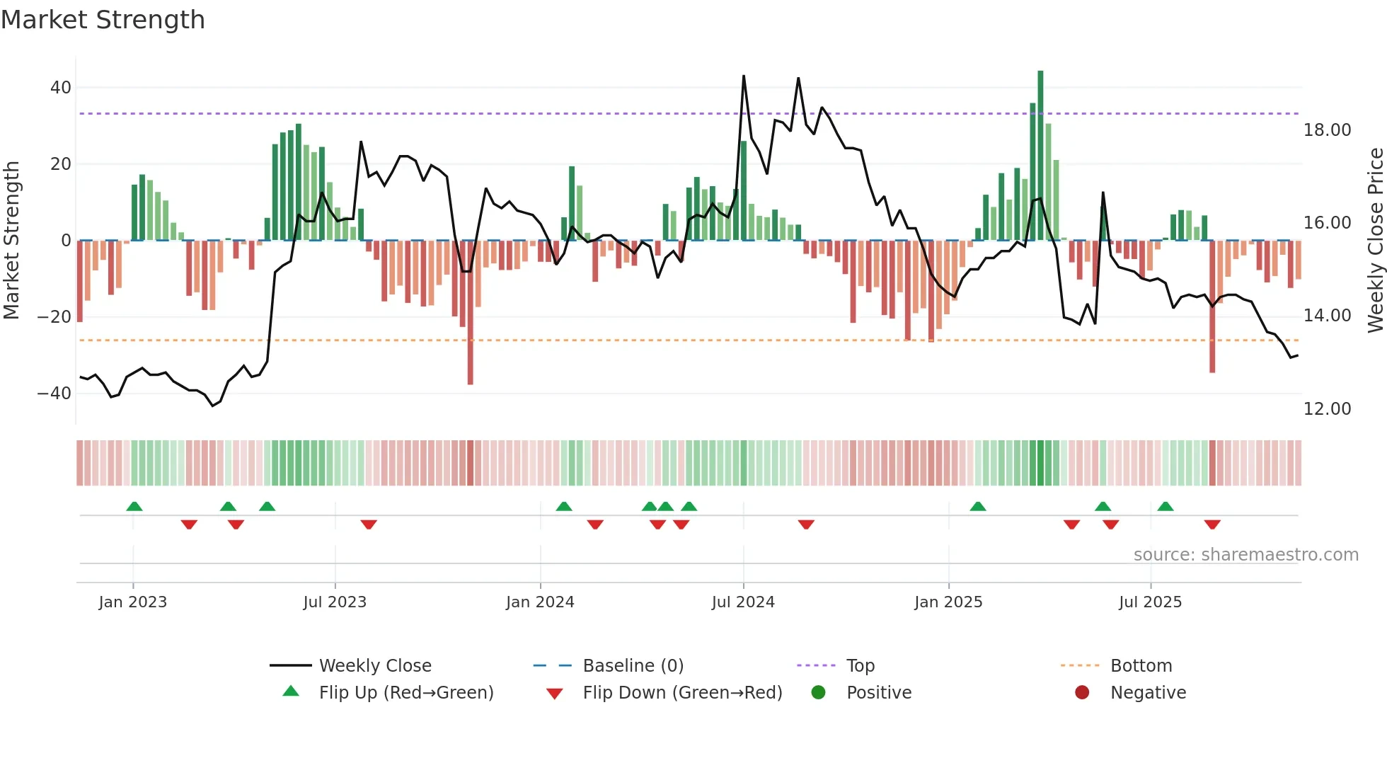 1454 weekly Market Strength chart