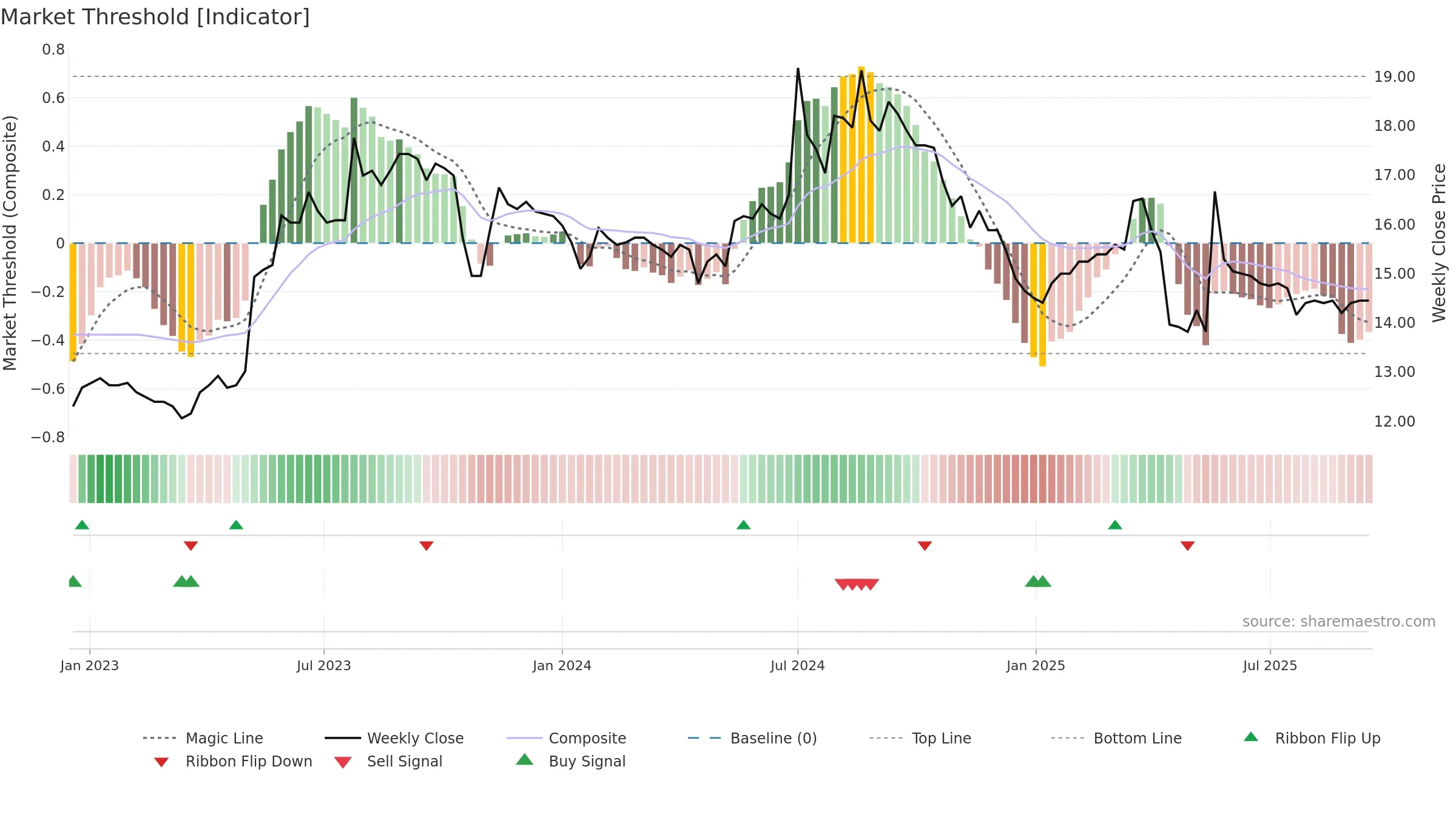 1454 weekly Market Threshold chart, closing 2025-09-15.