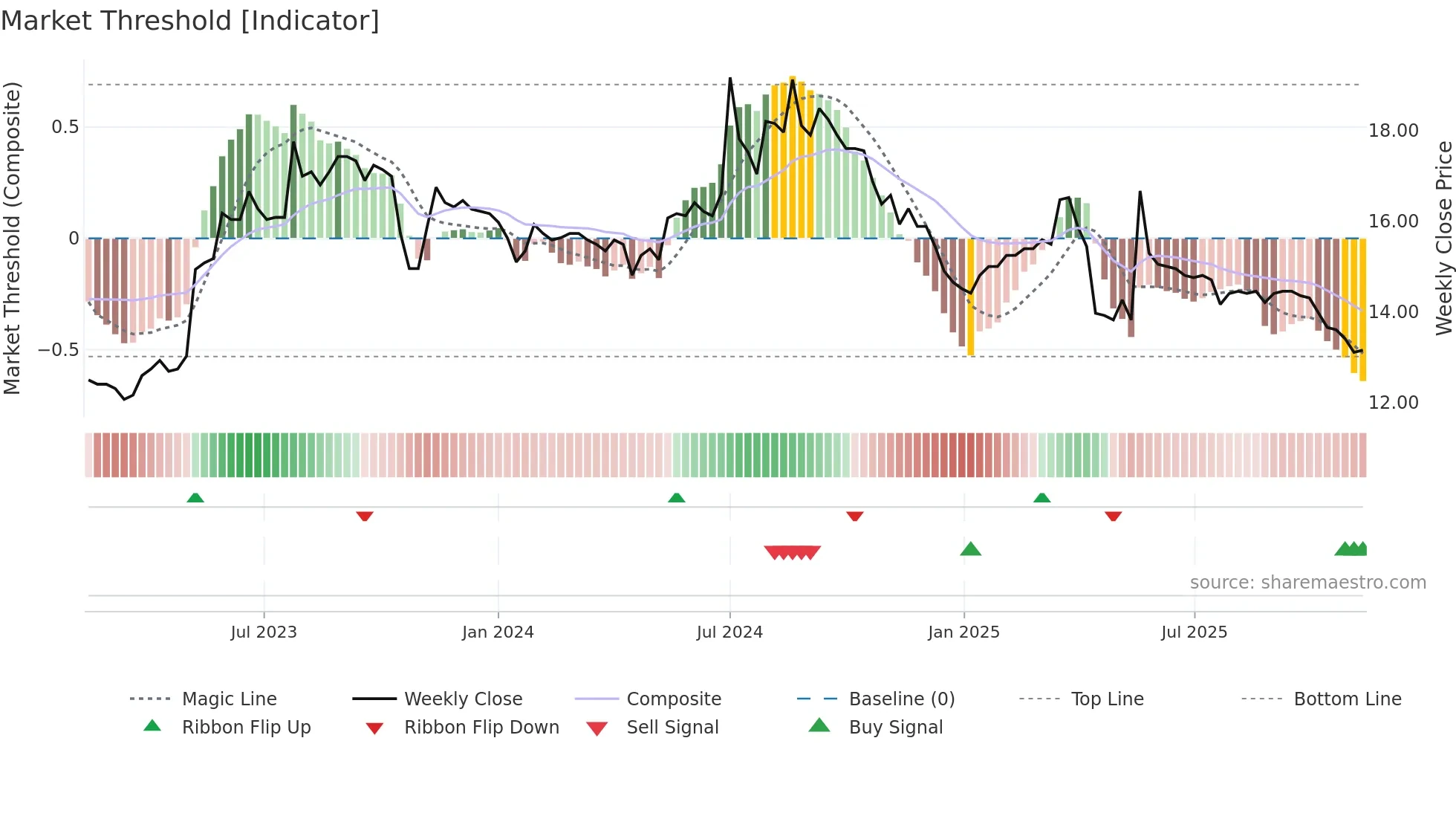 1454 weekly Market Threshold chart
