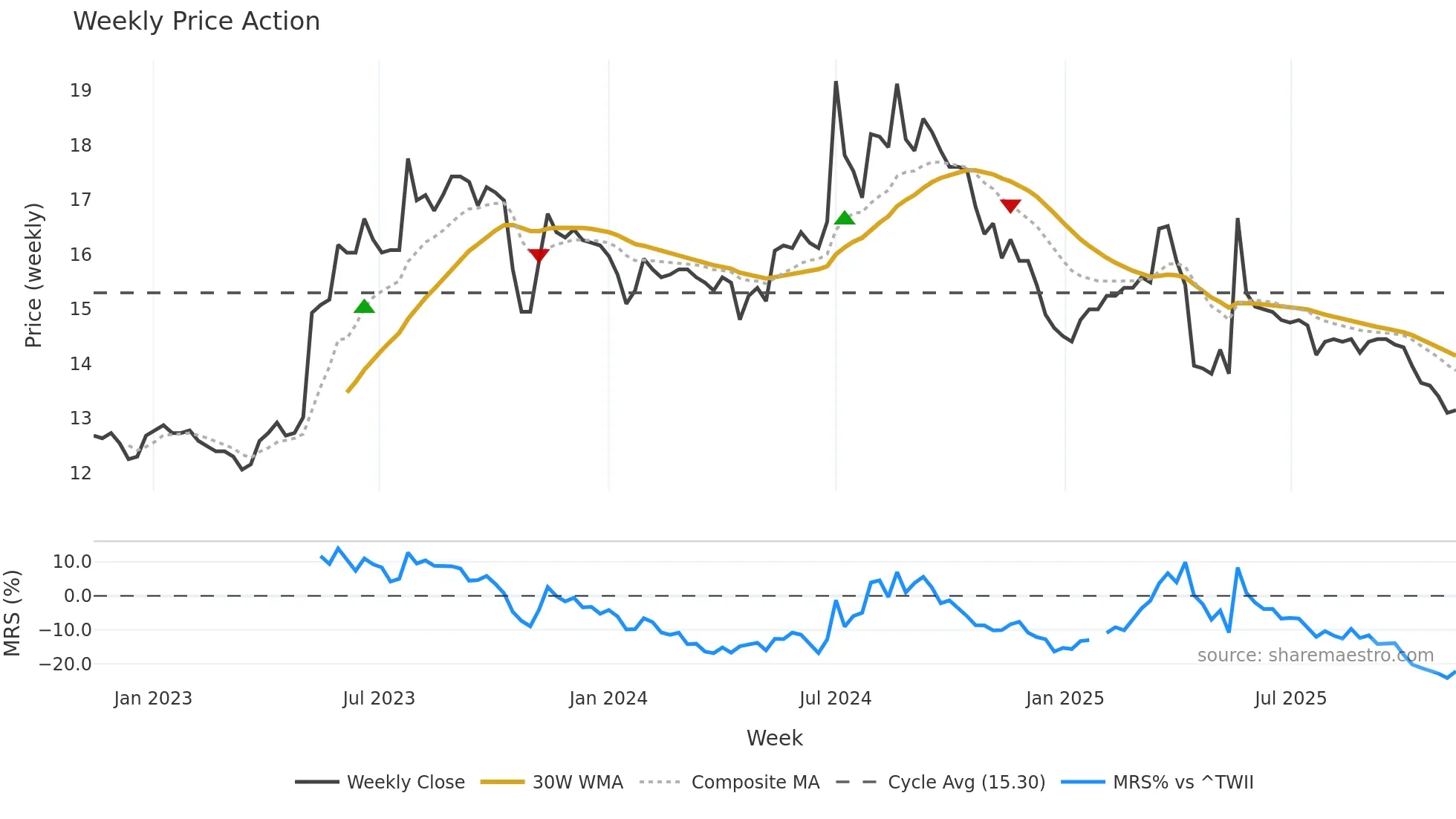 1454 weekly Price Action chart, closing 2025-11-10