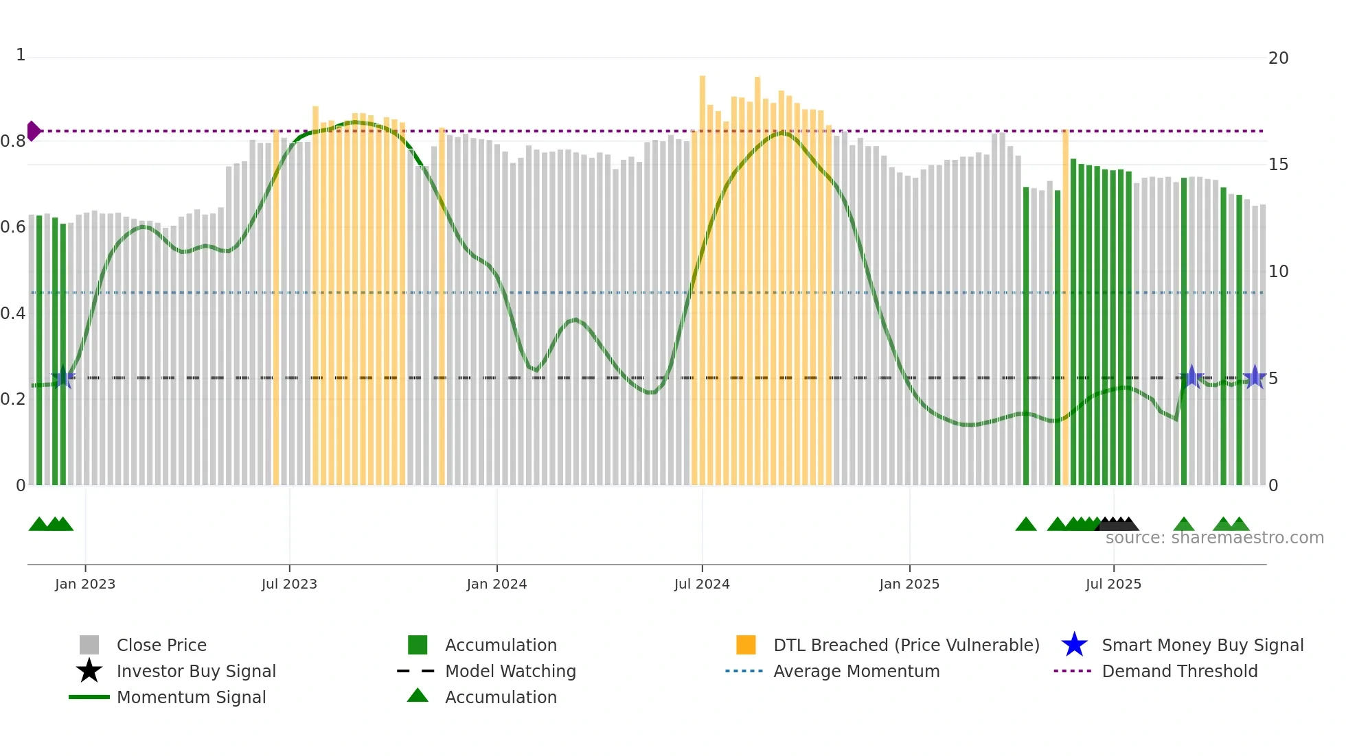 1454 weekly Smart Money chart