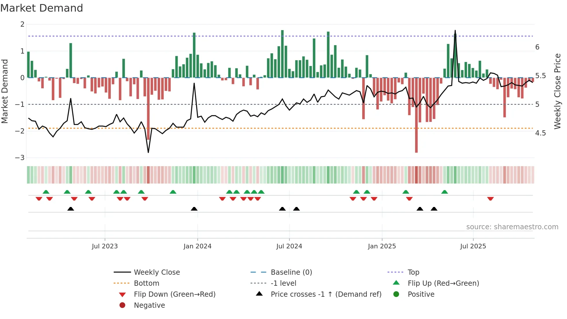 DUI weekly Market Demand chart
