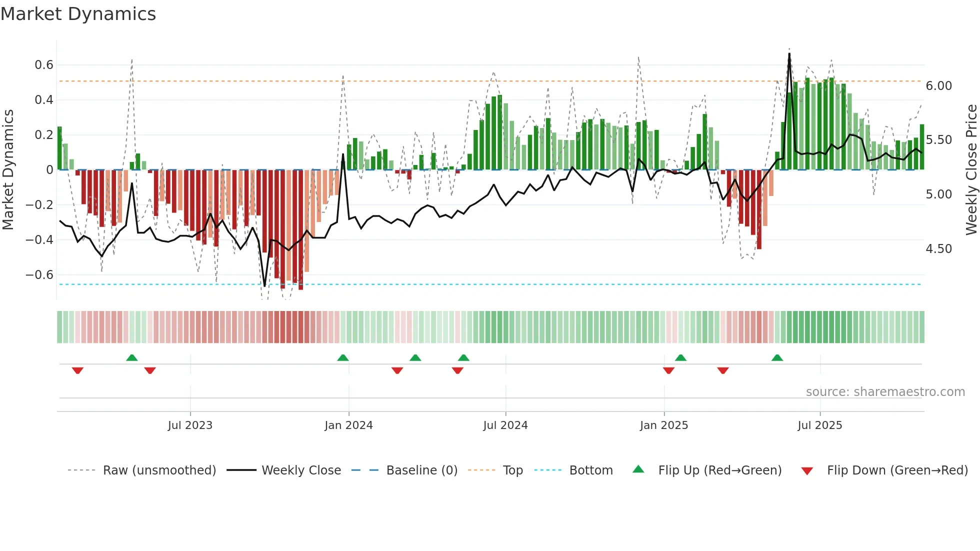 DUI weekly Market Dynamics chart