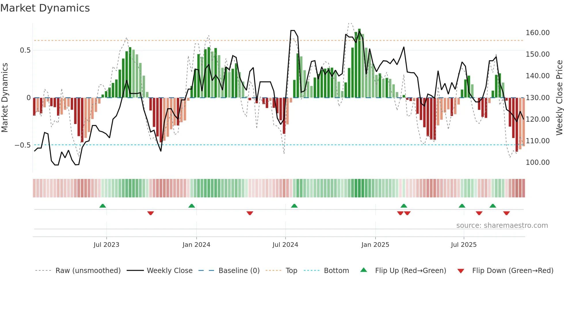 AGM-A weekly Market Dynamics chart