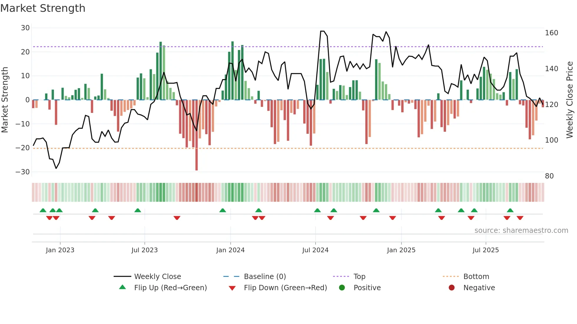 AGM-A weekly Market Strength chart