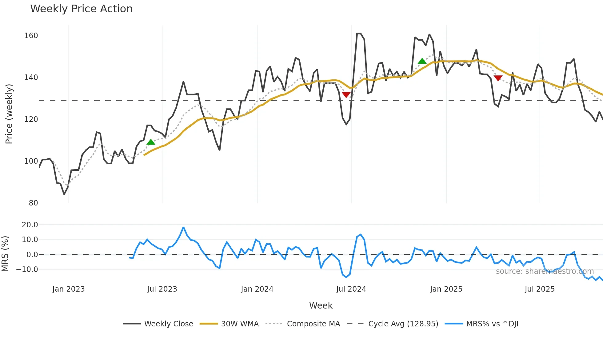 AGM-A weekly Price Action chart, closing 2025-10-31