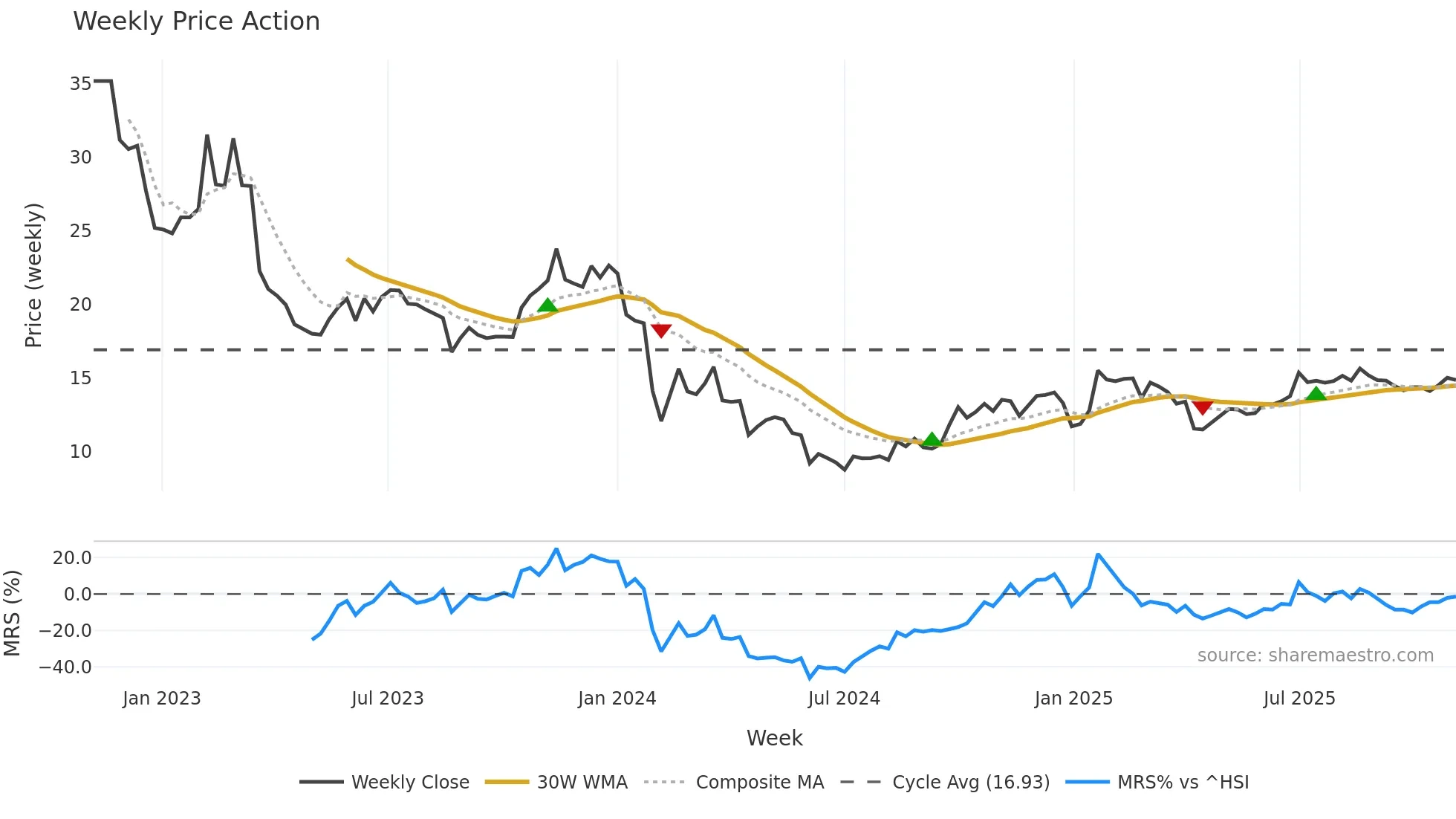 002729 weekly Price Action chart, closing 2025-11-03