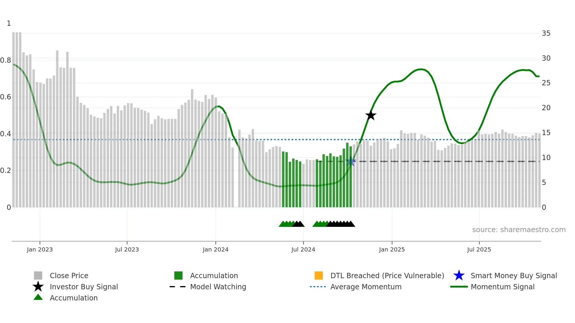 002729 weekly Smart Money chart