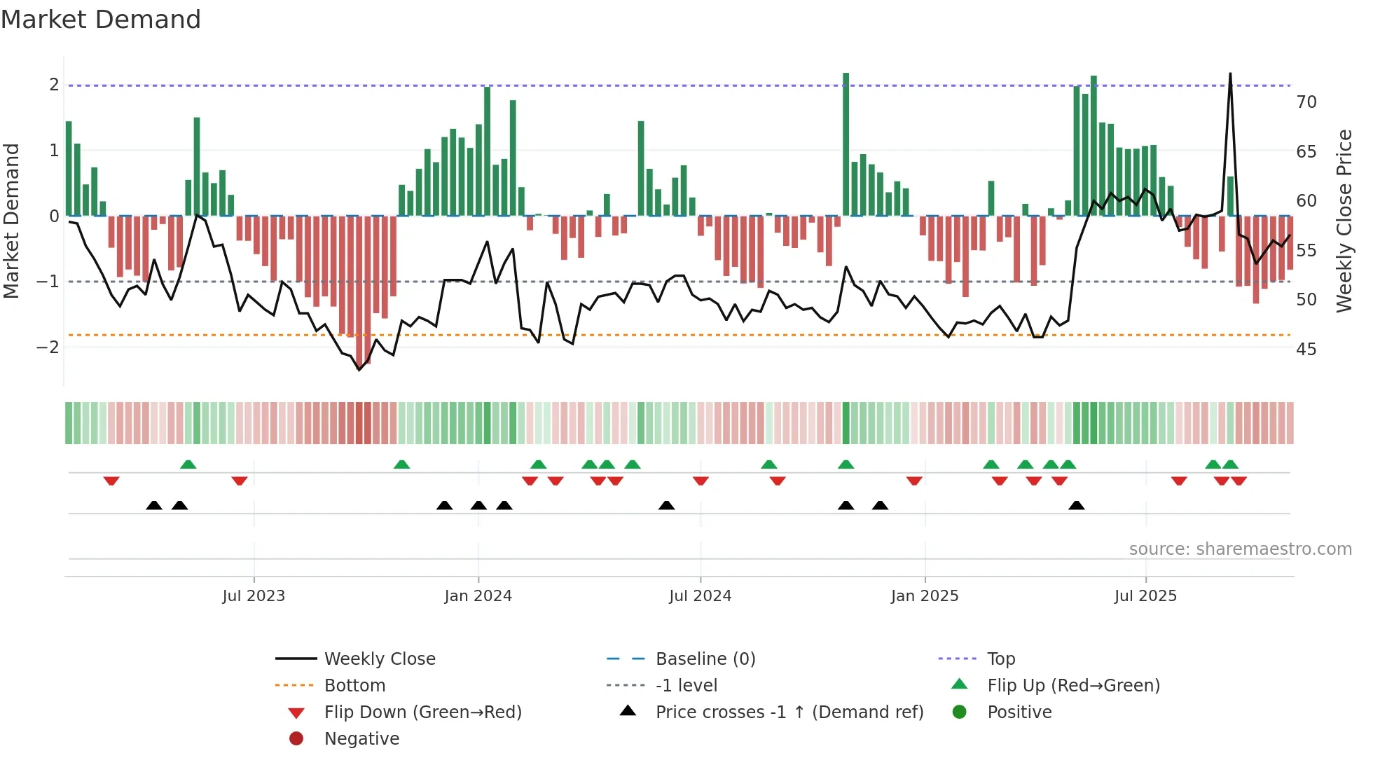 FMM-B weekly Market Demand chart