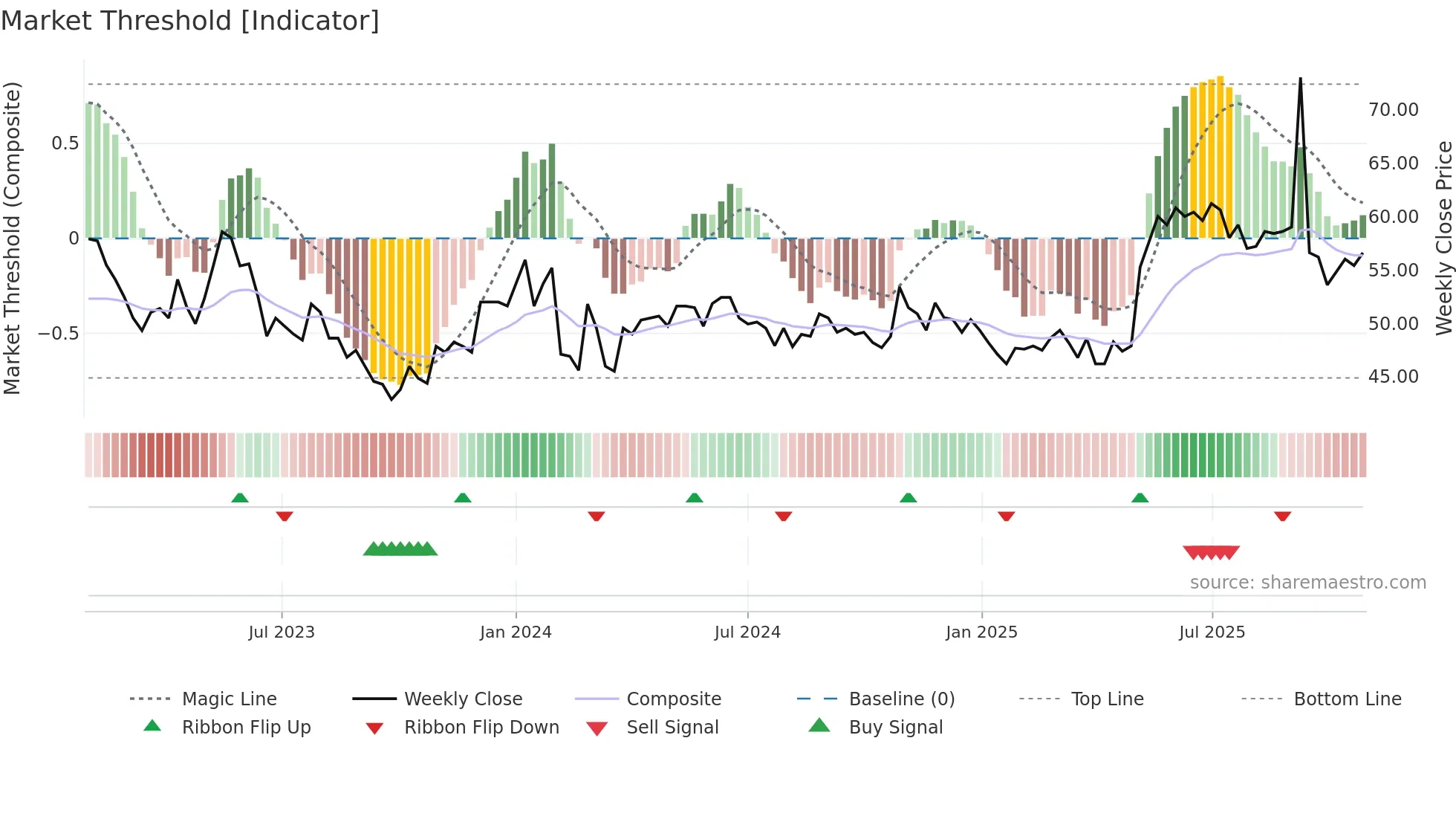 FMM-B weekly Market Threshold chart