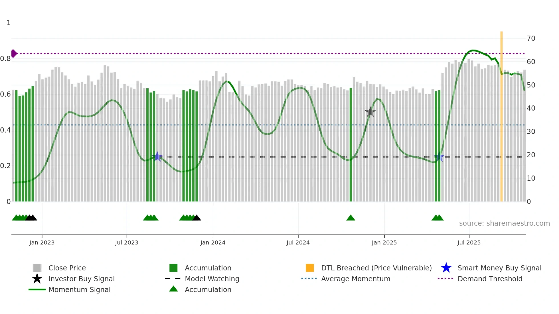 FMM-B weekly Smart Money chart