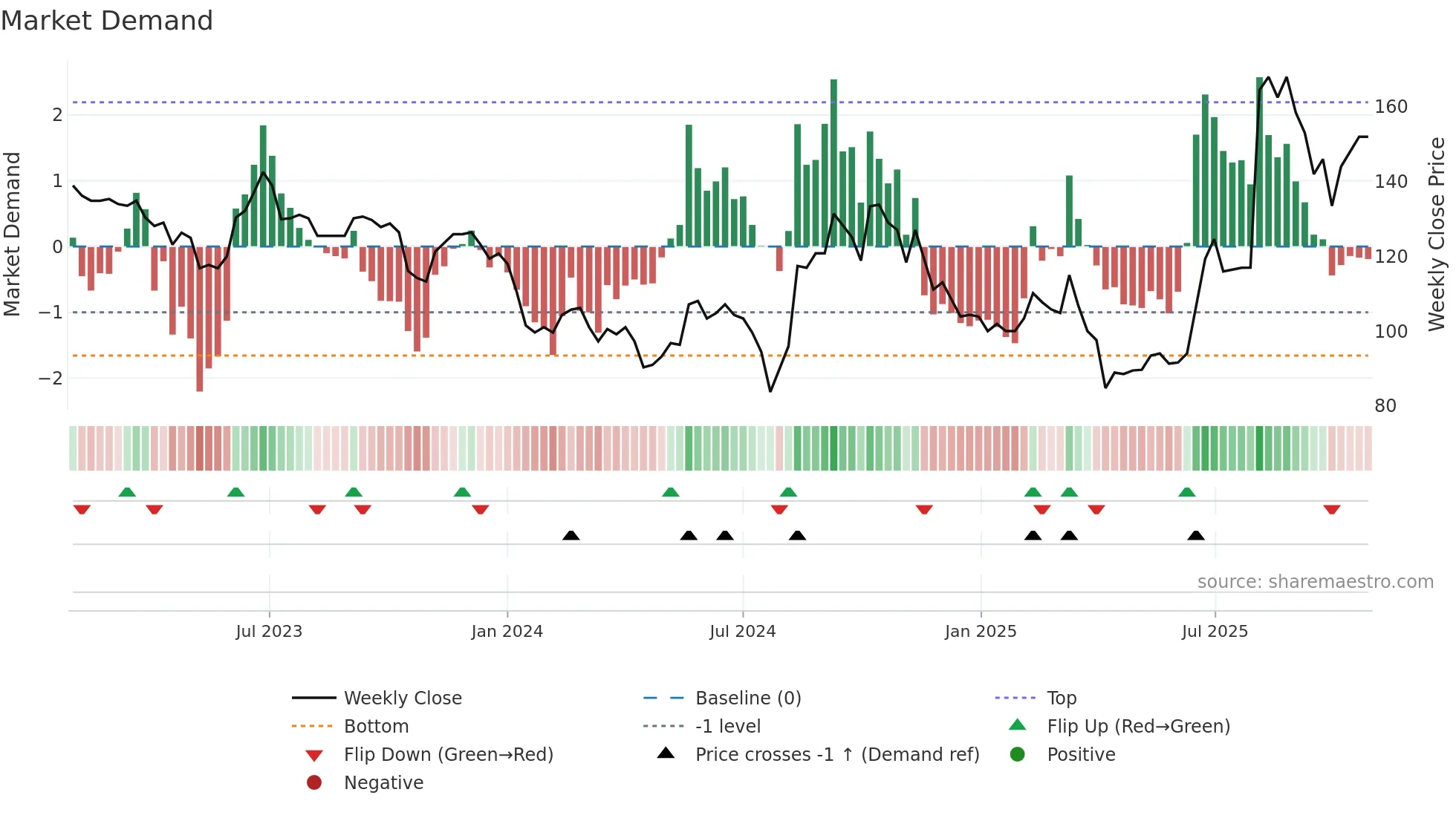 4551 weekly Market Demand chart