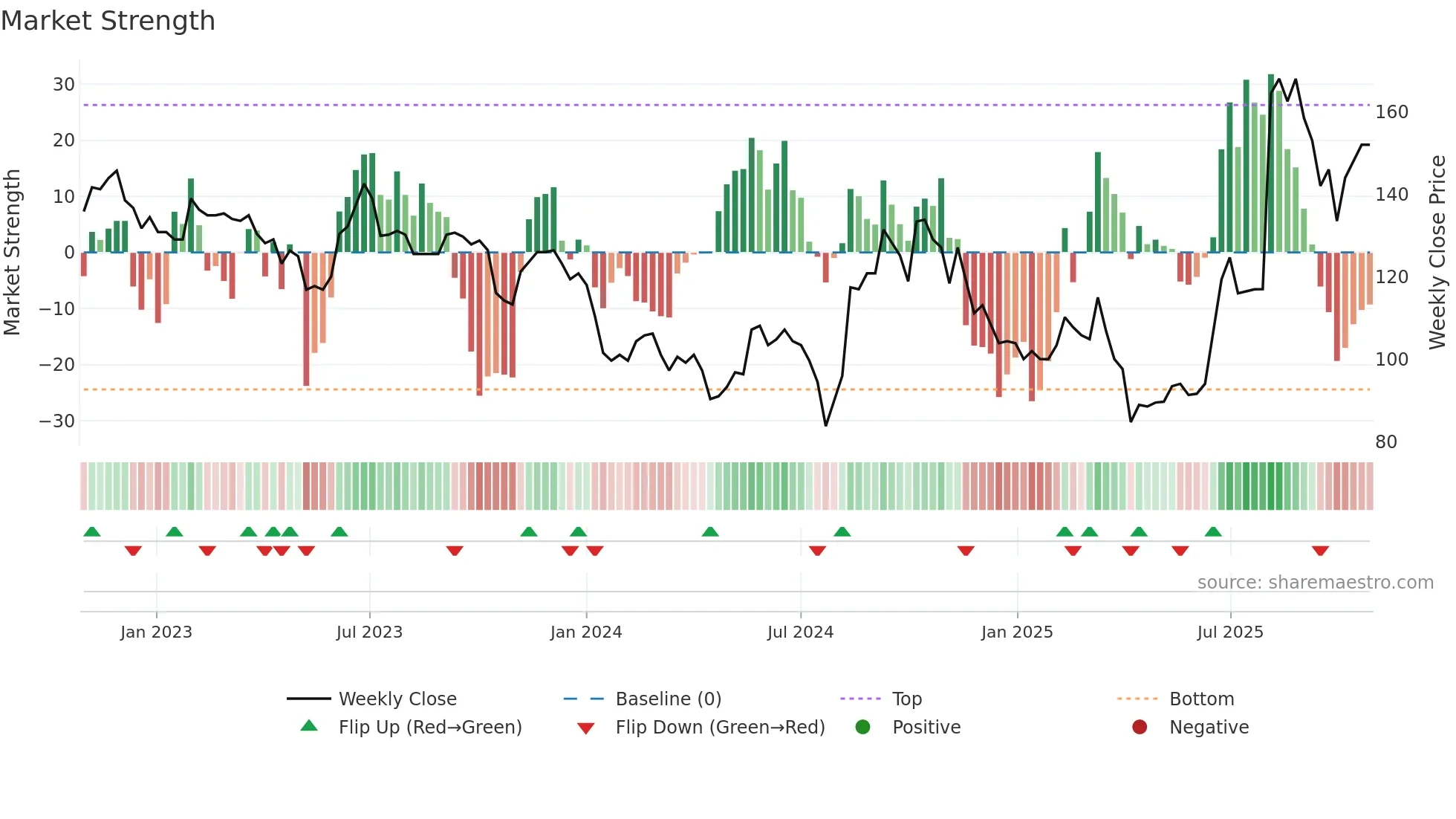 4551 weekly Market Strength chart