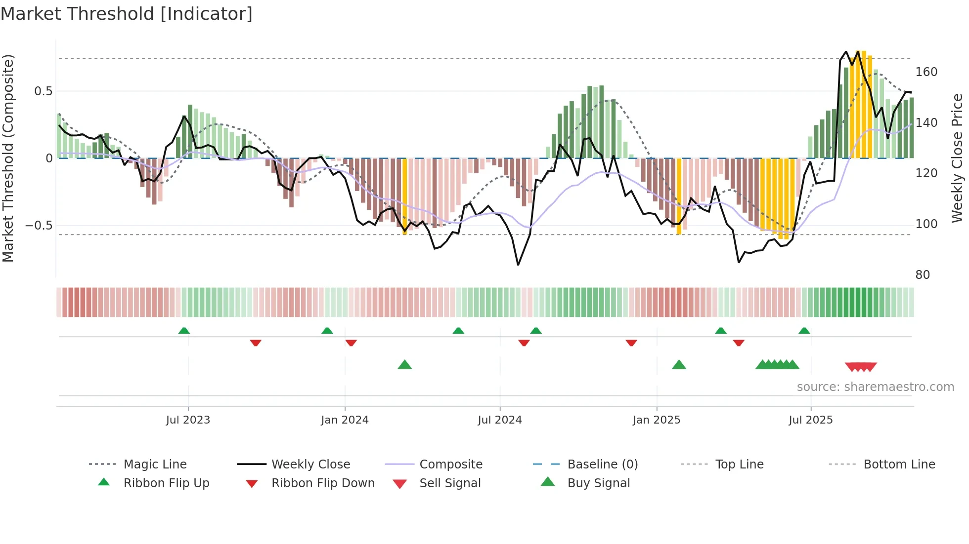 4551 weekly Market Threshold chart