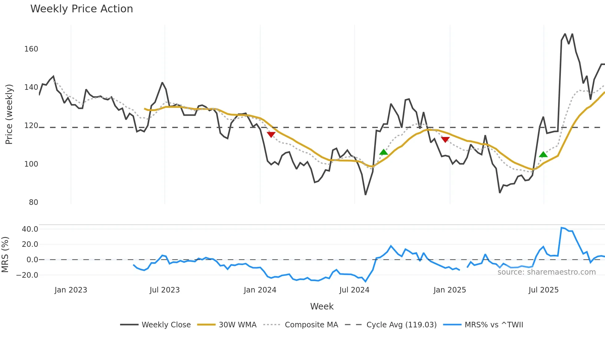 4551 weekly Price Action chart, closing 2025-10-27