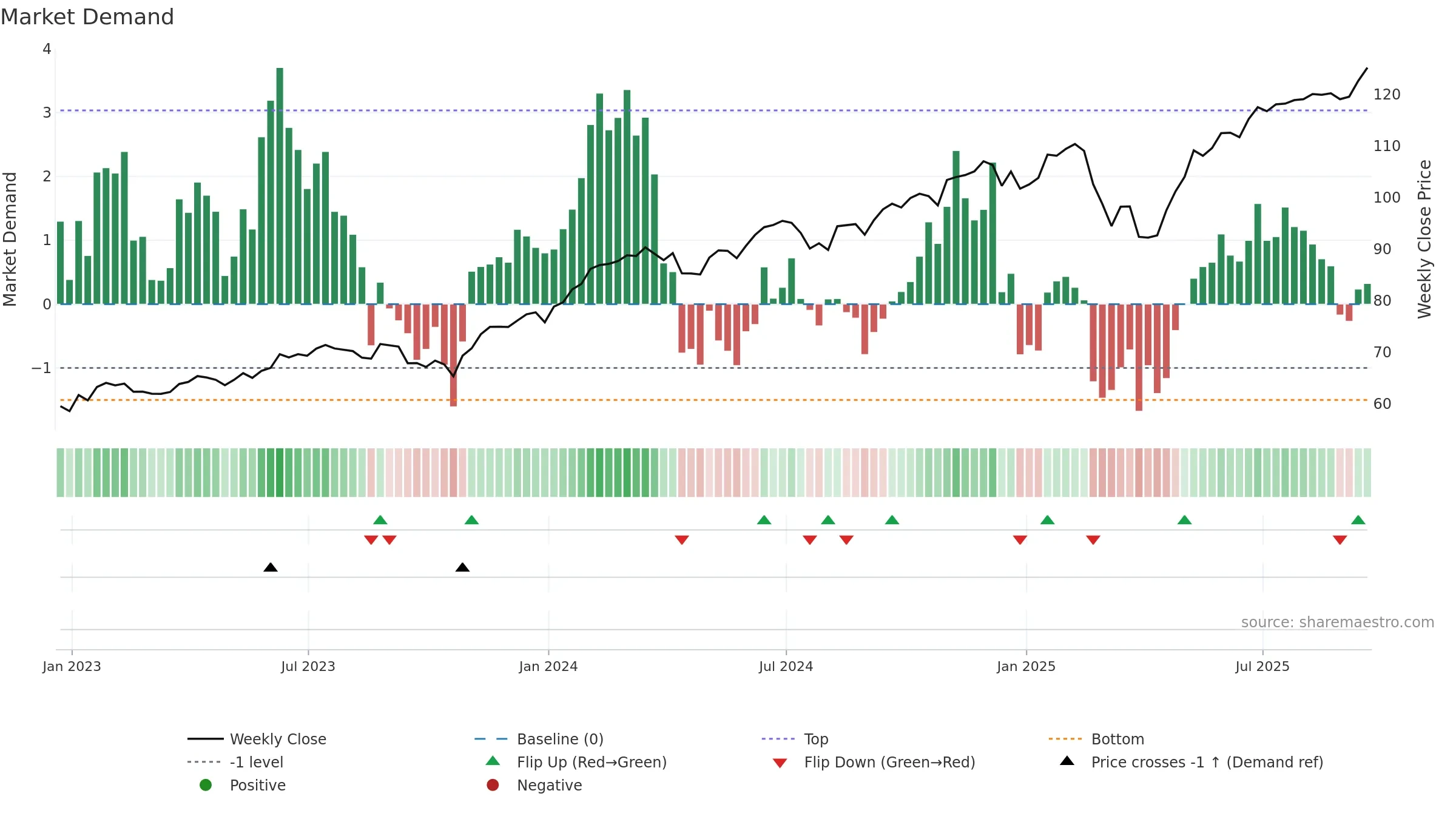 PWB weekly Market Demand chart, closing 2025-09-19.