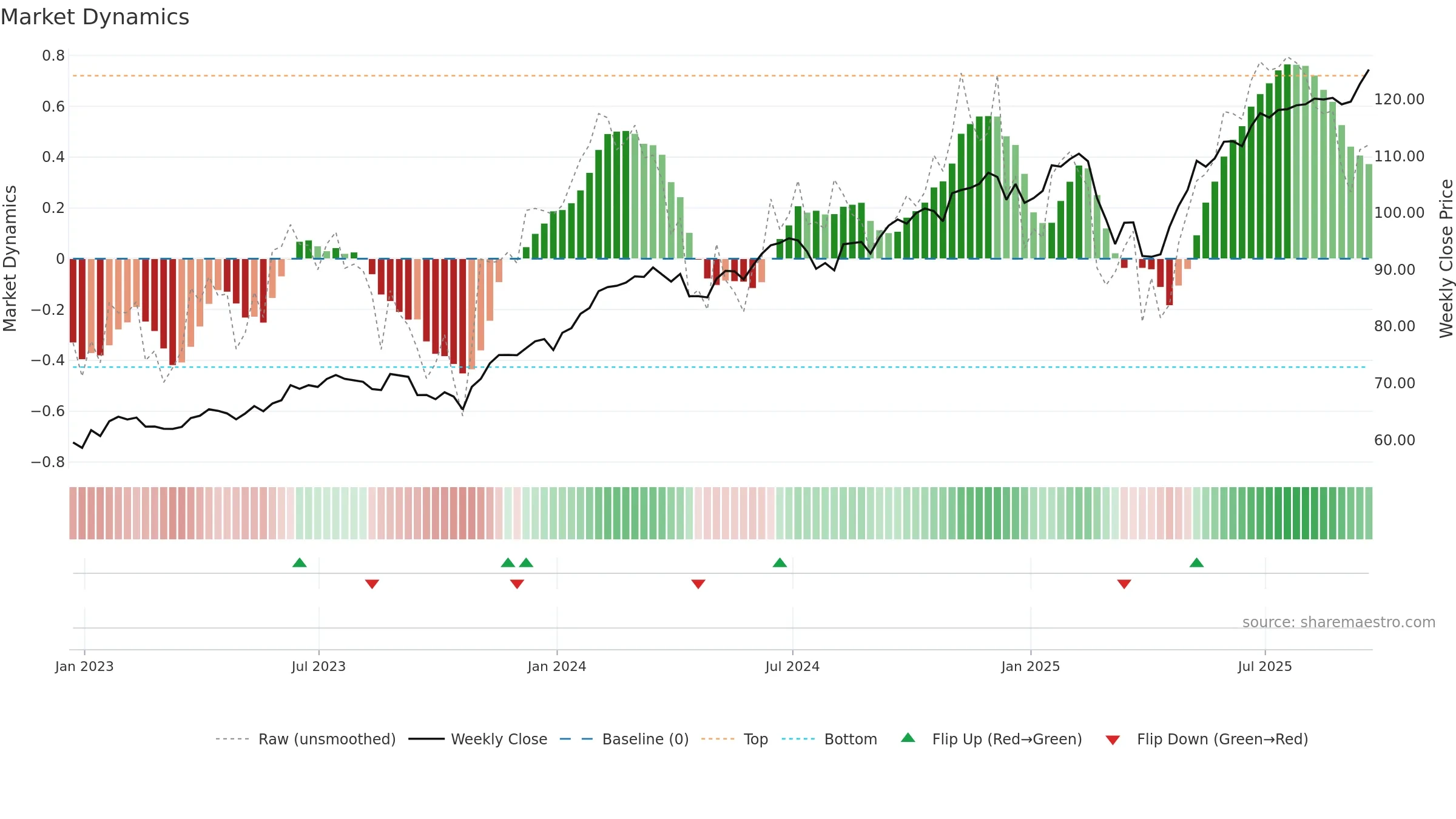 PWB weekly Market Dynamics chart, closing 2025-09-19.