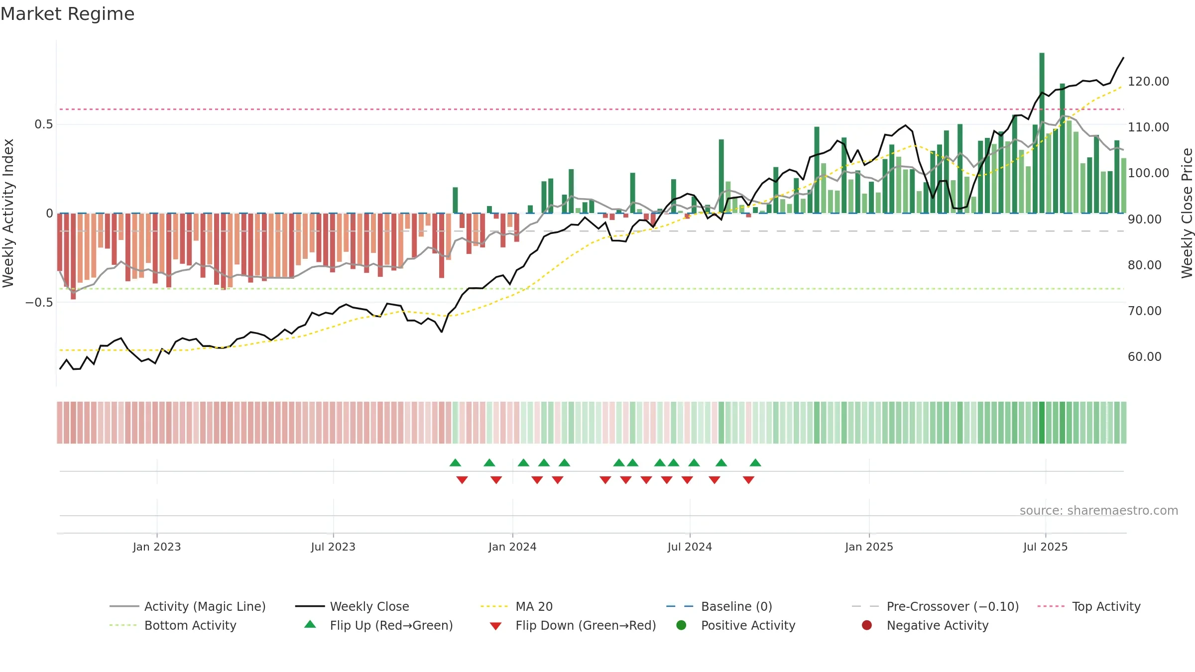 PWB weekly Market Snapshot chart, closing 2025-09-19.