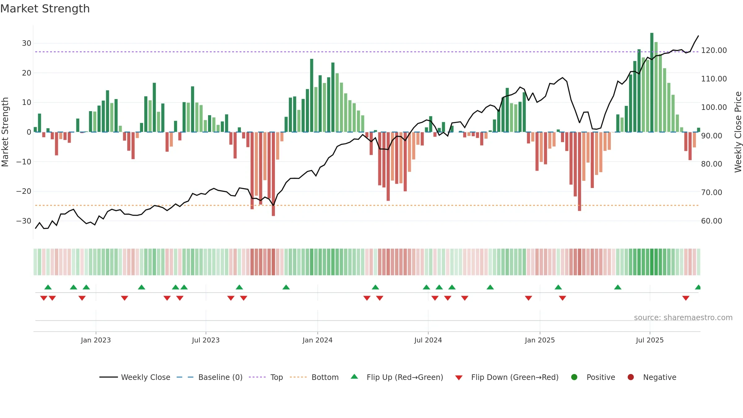 PWB weekly Market Strength chart, closing 2025-09-19.