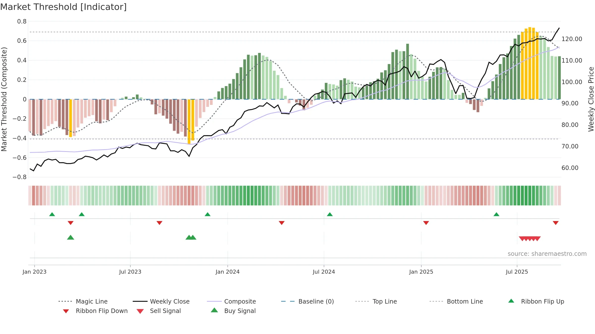 PWB weekly Market Threshold chart, closing 2025-09-19.