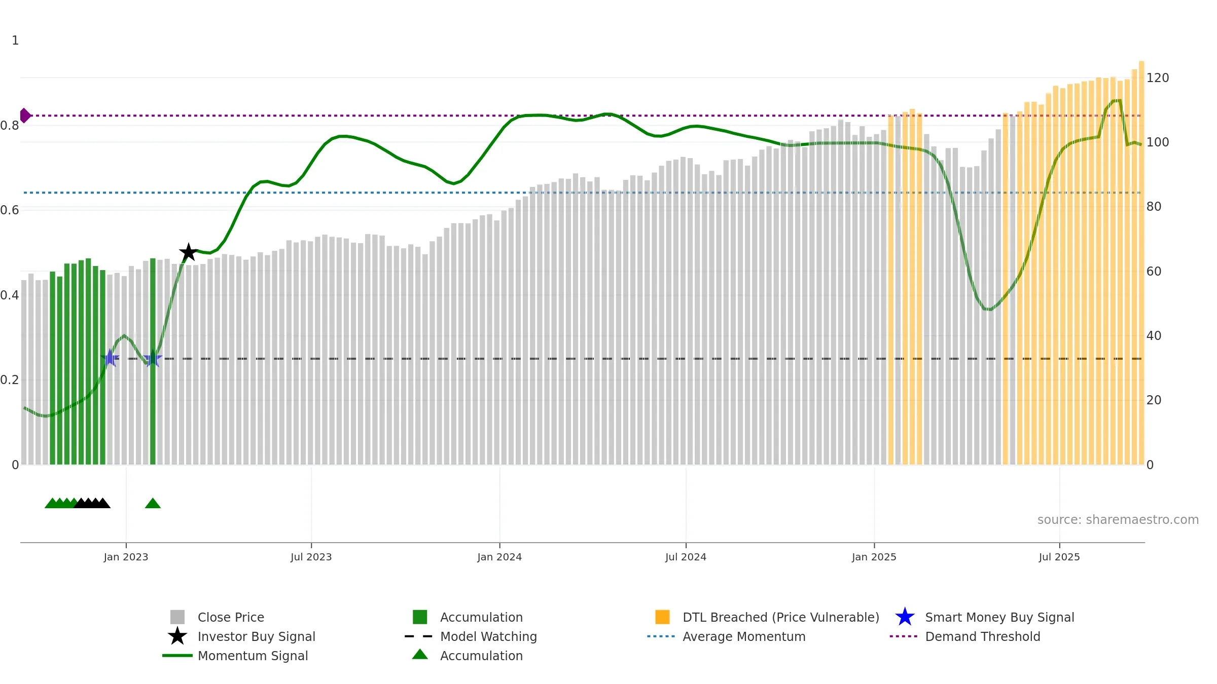 PWB weekly Smart Money chart, closing 2025-09-19.