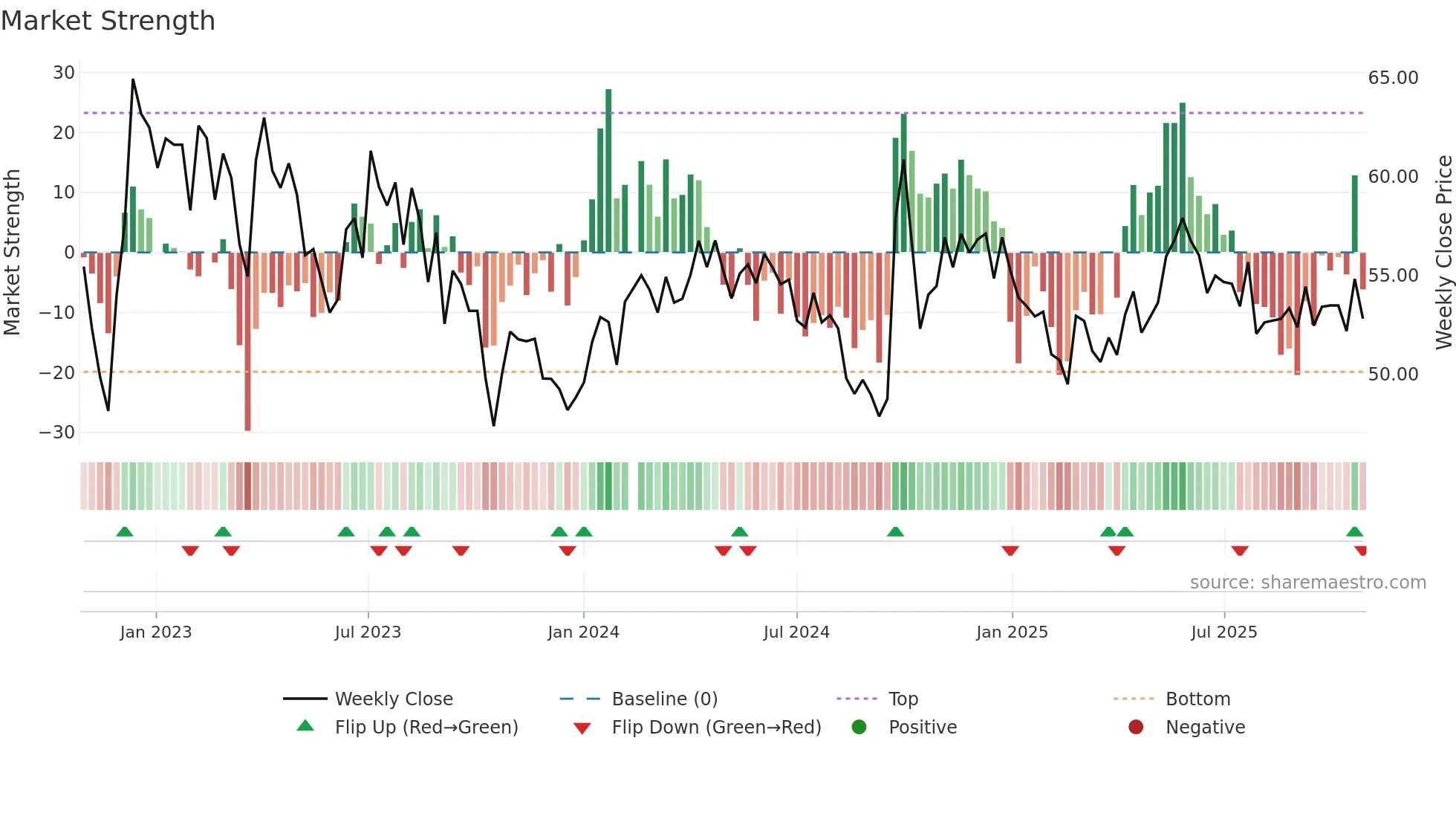 601021 weekly Market Strength chart