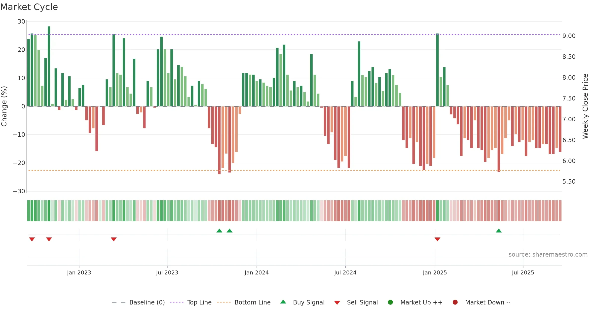 COMPDM weekly Market Cycle chart, closing 2025-09-15.