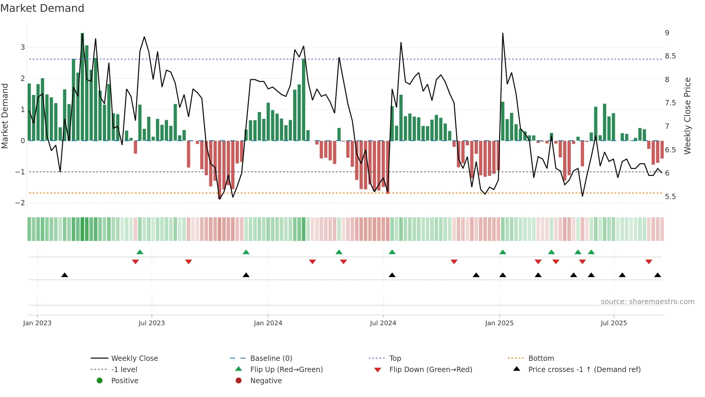 COMPDM weekly Market Demand chart, closing 2025-09-15.