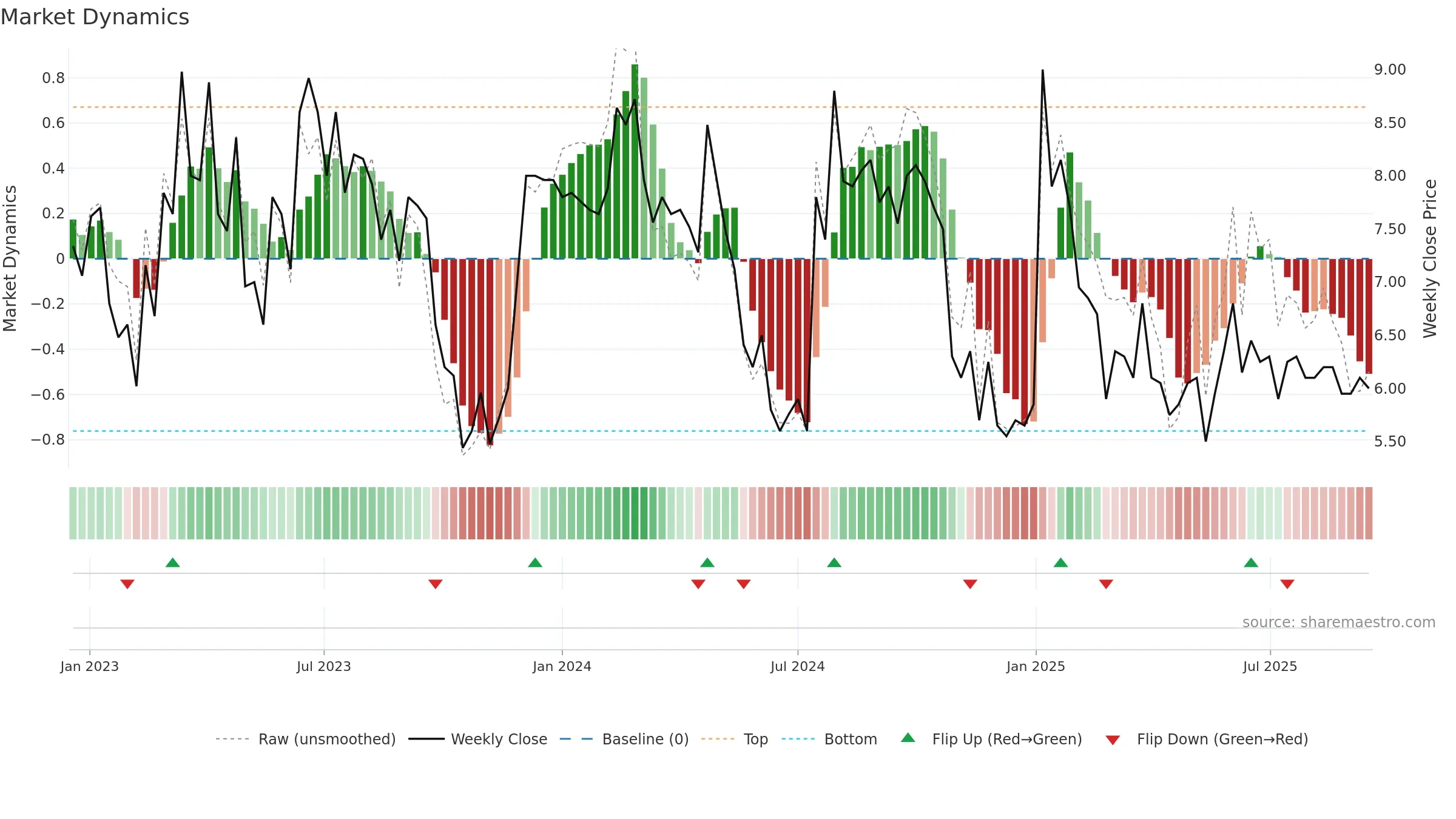 COMPDM weekly Market Dynamics chart, closing 2025-09-15.