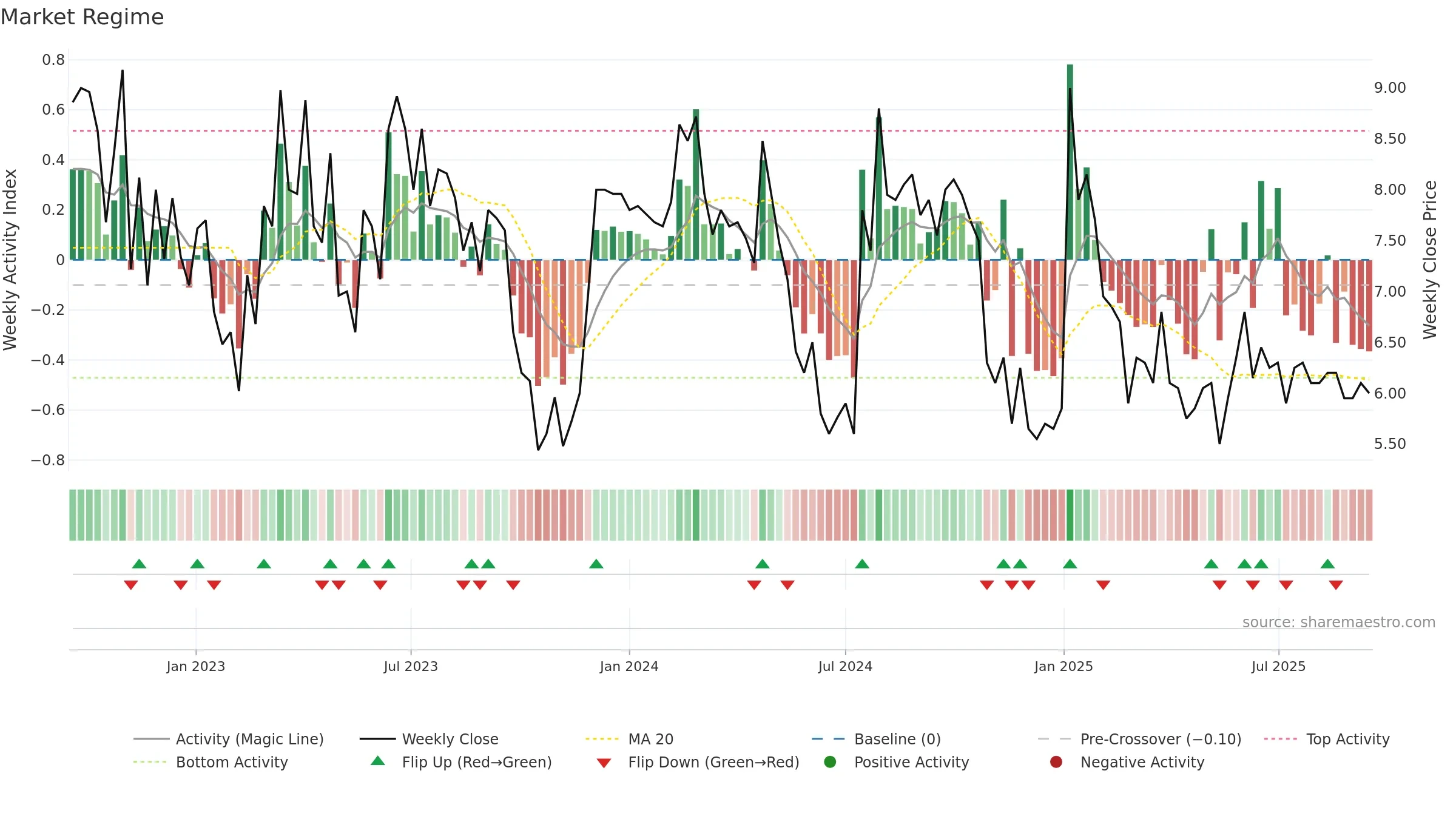 COMPDM weekly Market Snapshot chart, closing 2025-09-15.