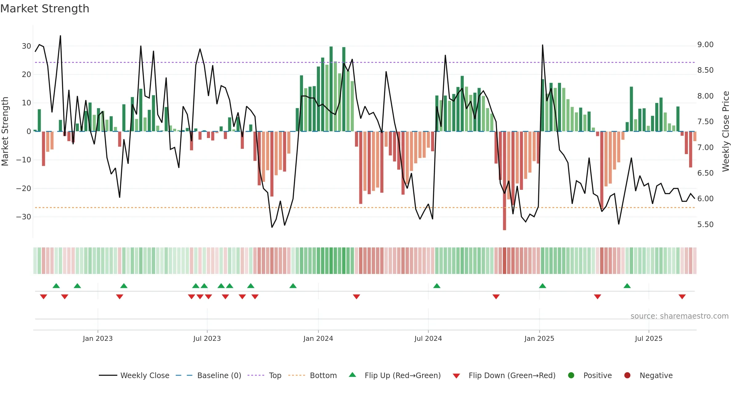 COMPDM weekly Market Strength chart, closing 2025-09-15.