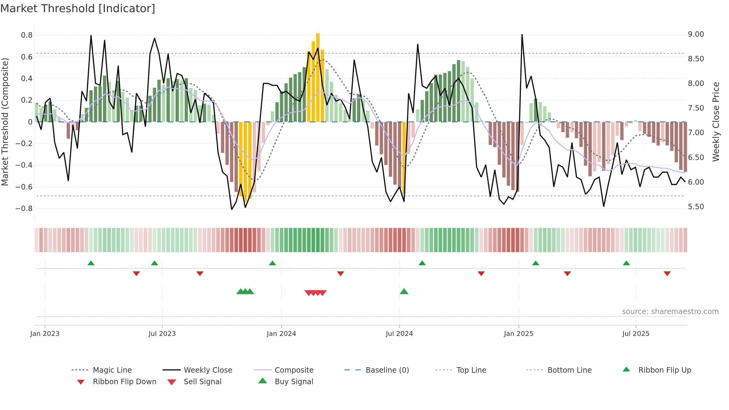 COMPDM weekly Market Threshold chart, closing 2025-09-15.