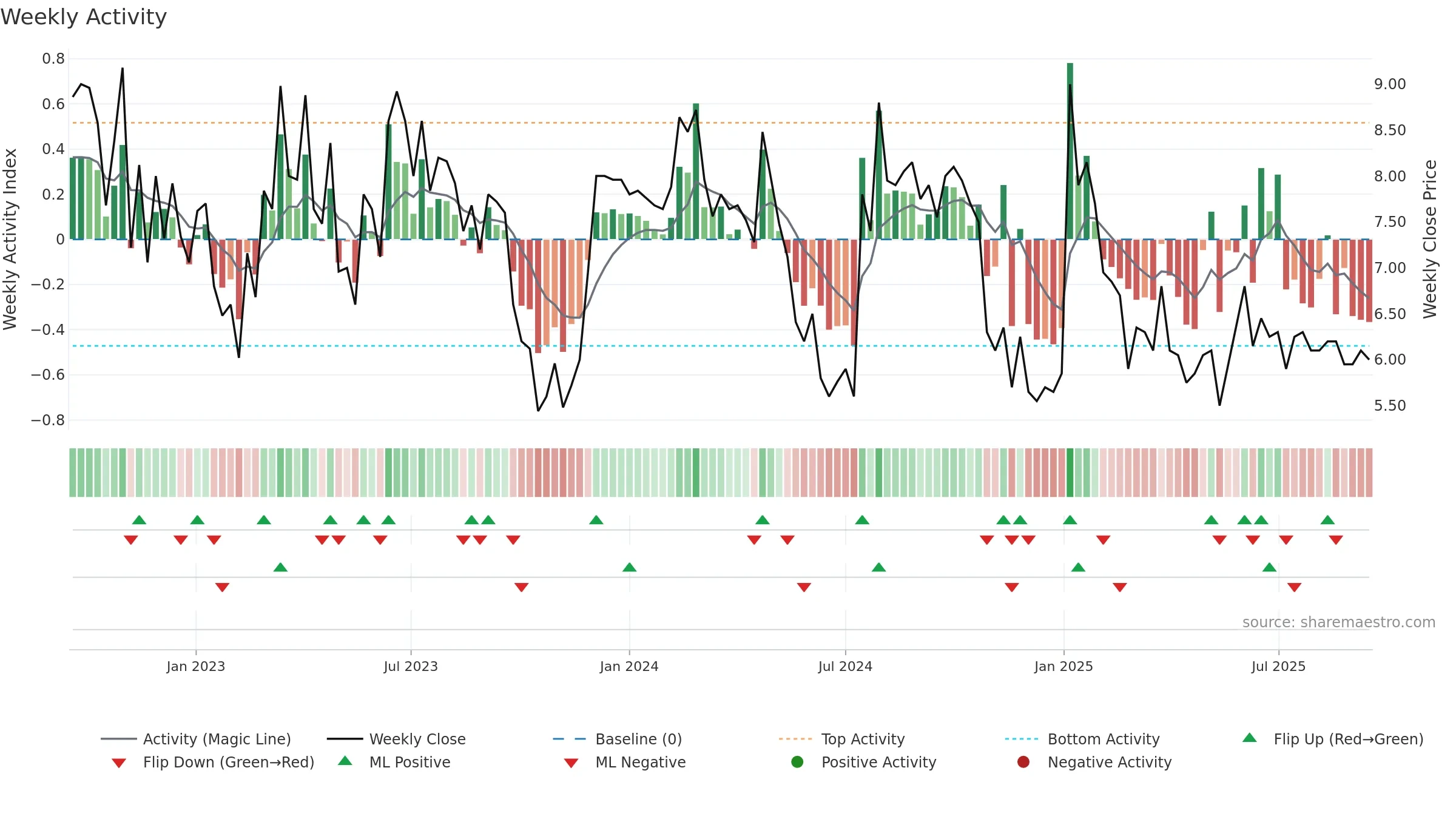 COMPDM weekly Activity chart, closing 2025-09-15.