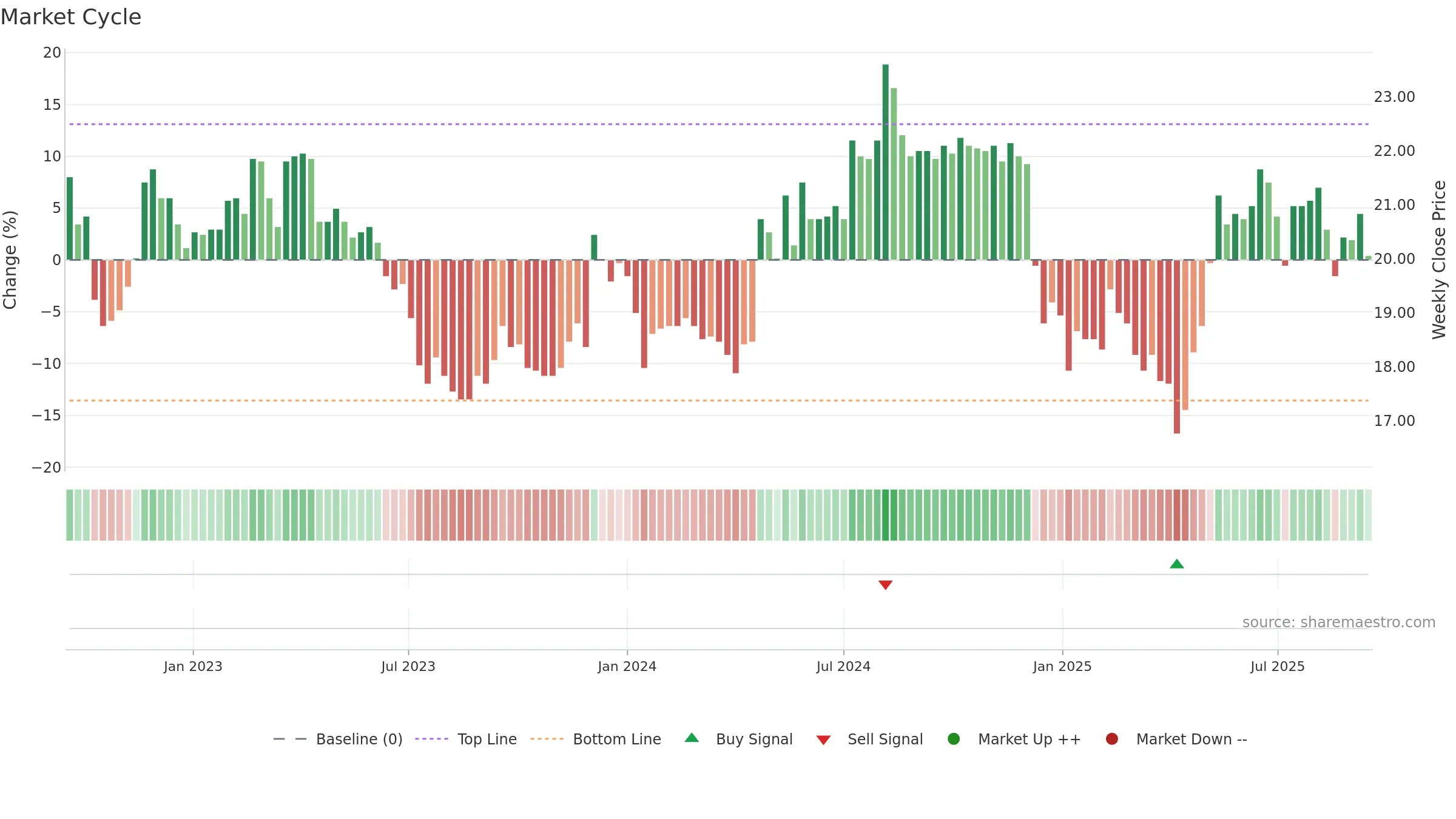 2102 weekly Market Cycle chart, closing 2025-09-15.
