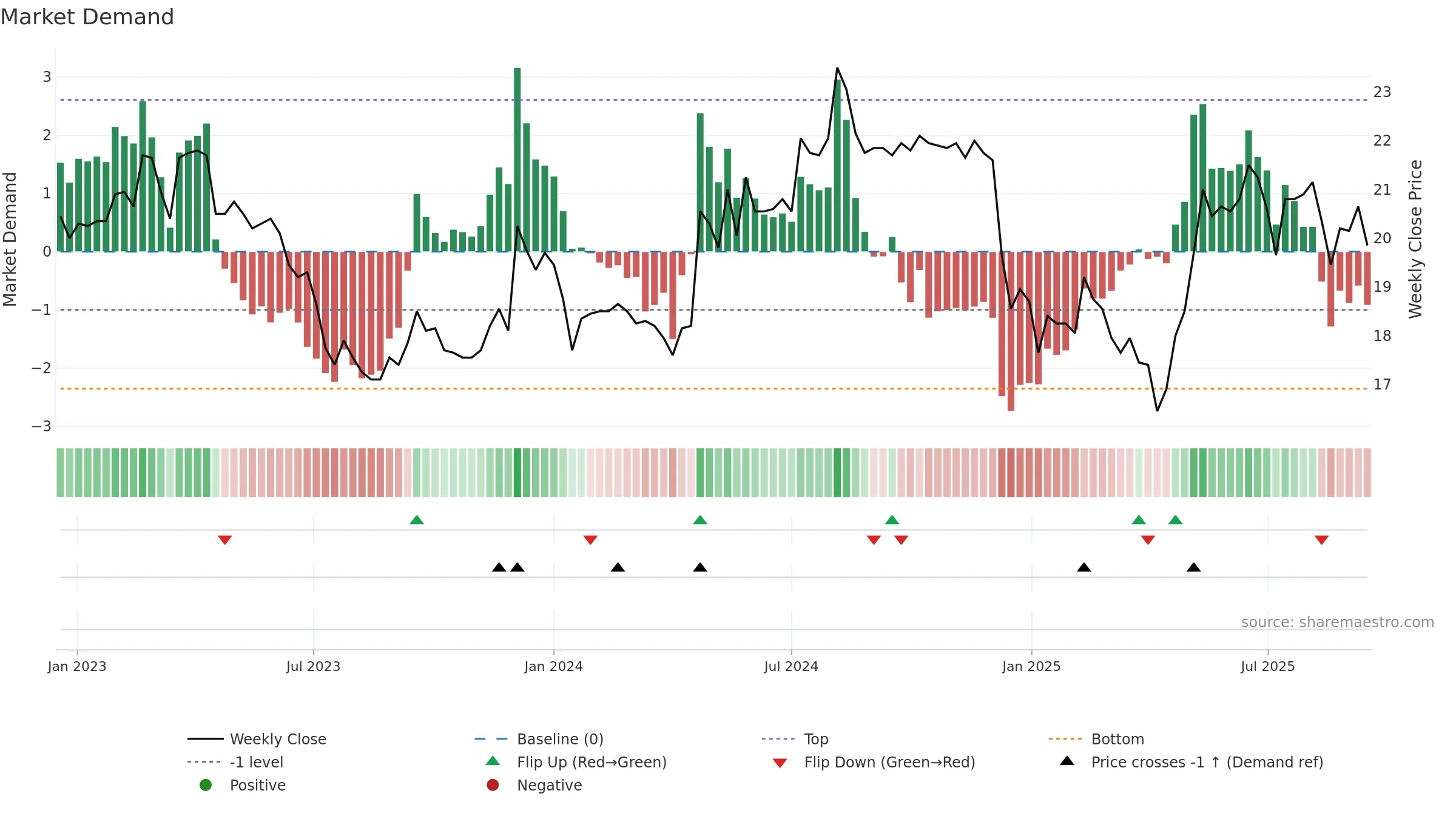 2102 weekly Market Demand chart, closing 2025-09-15.