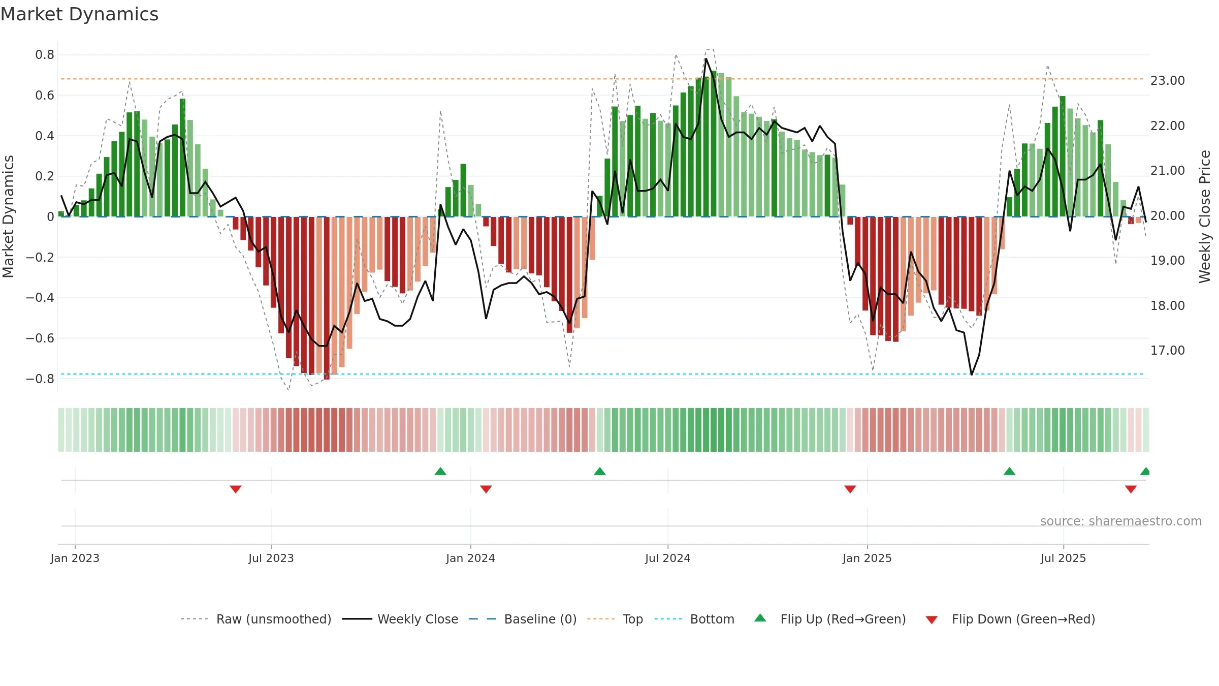 2102 weekly Market Dynamics chart, closing 2025-09-15.