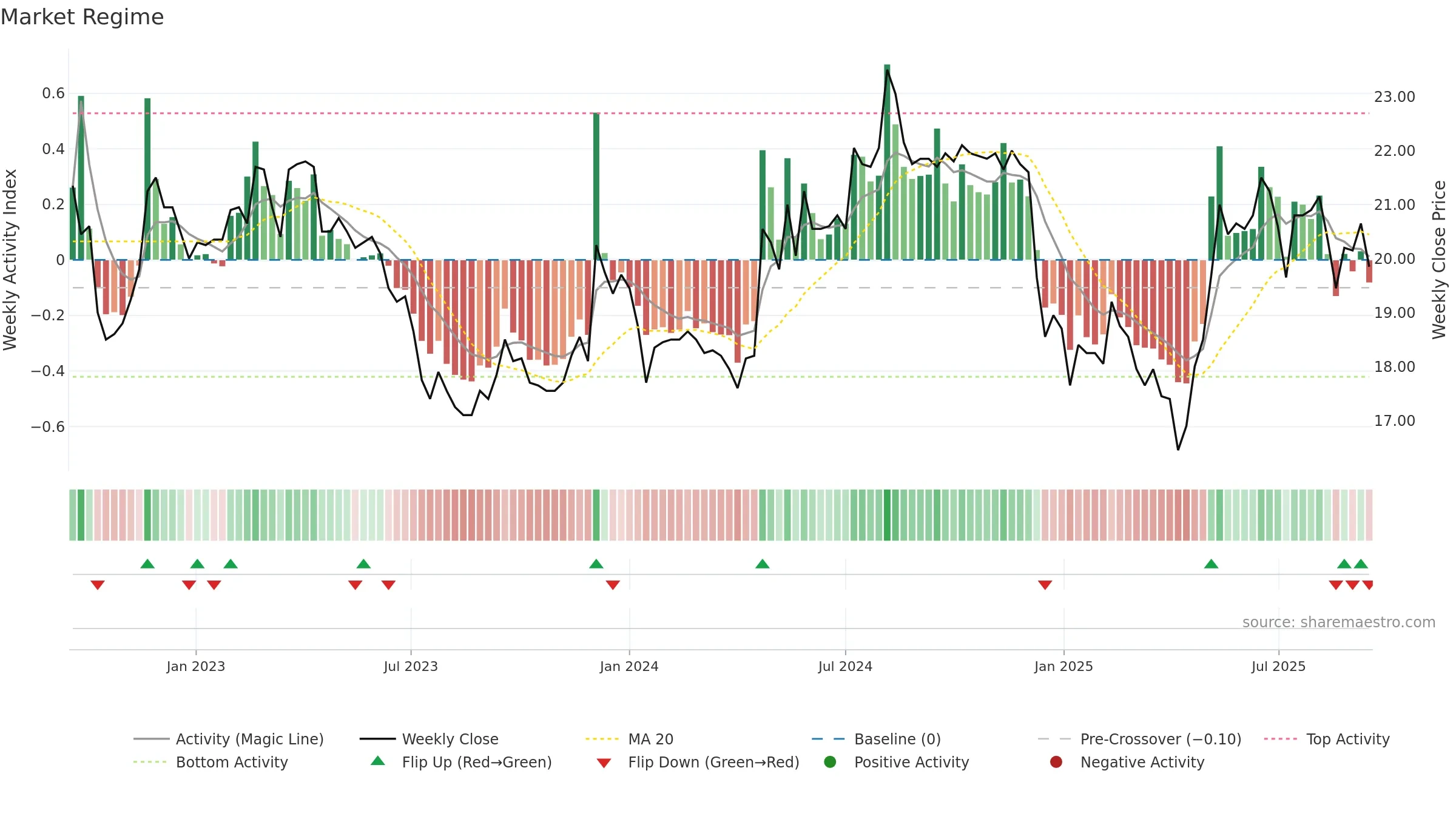2102 weekly Market Snapshot chart, closing 2025-09-15.
