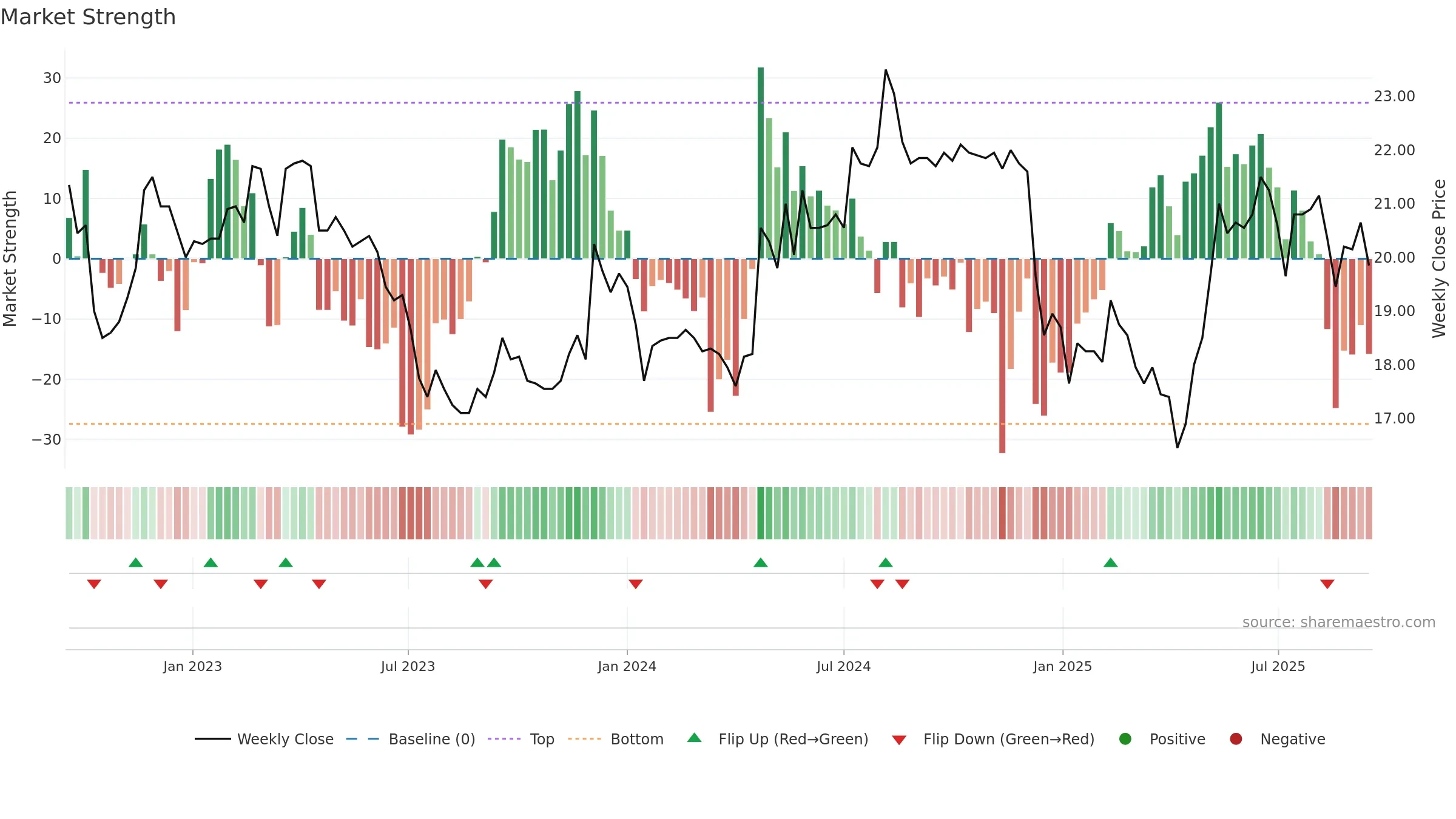 2102 weekly Market Strength chart, closing 2025-09-15.