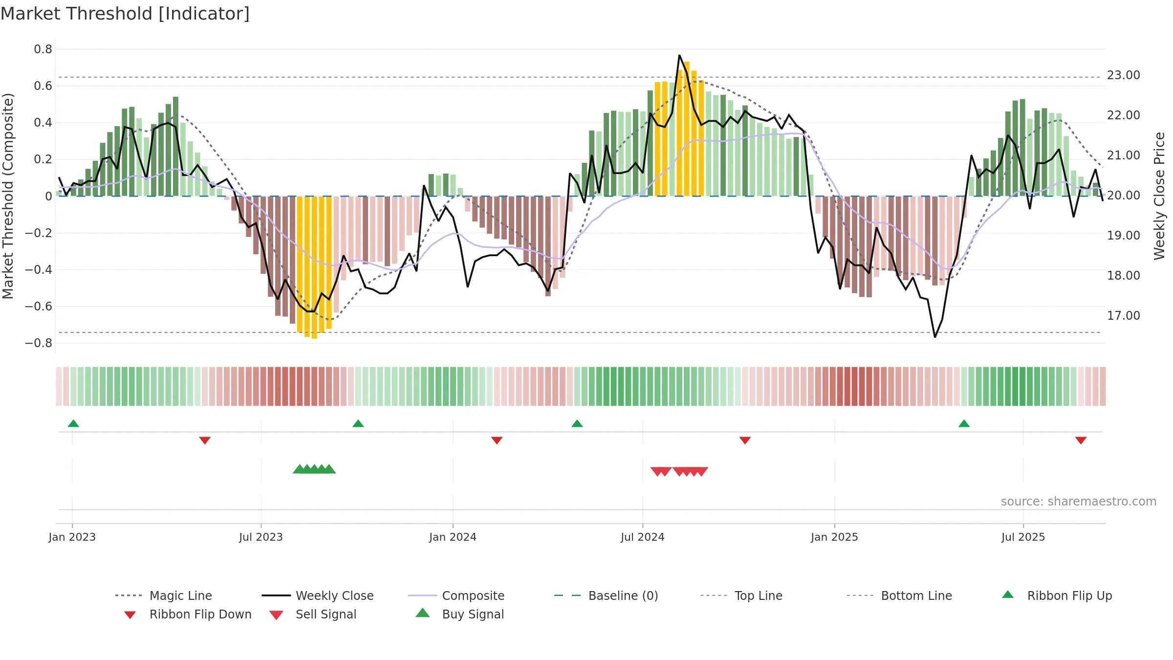 2102 weekly Market Threshold chart, closing 2025-09-15.