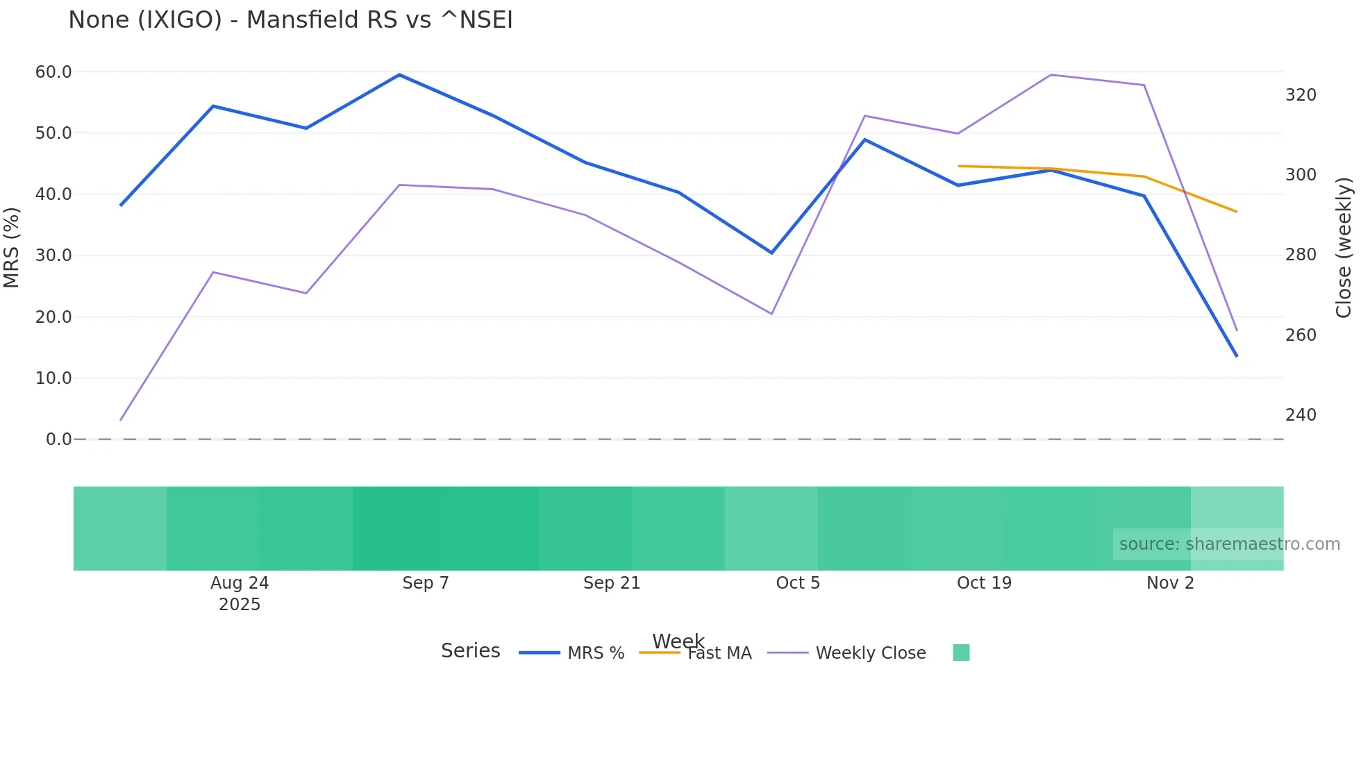 IXIGO Mansfield Relative Strength chart