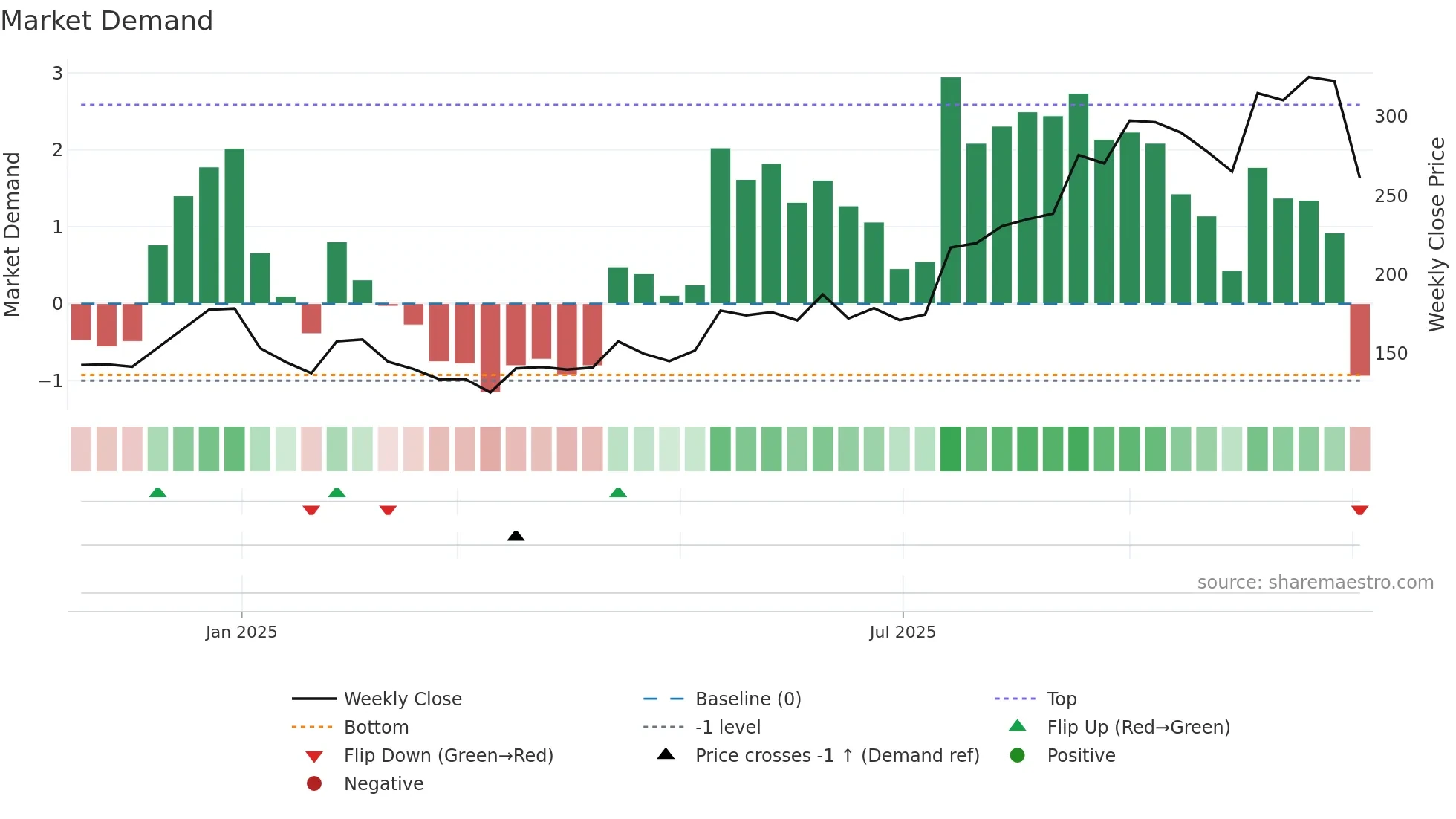 IXIGO weekly Market Demand chart