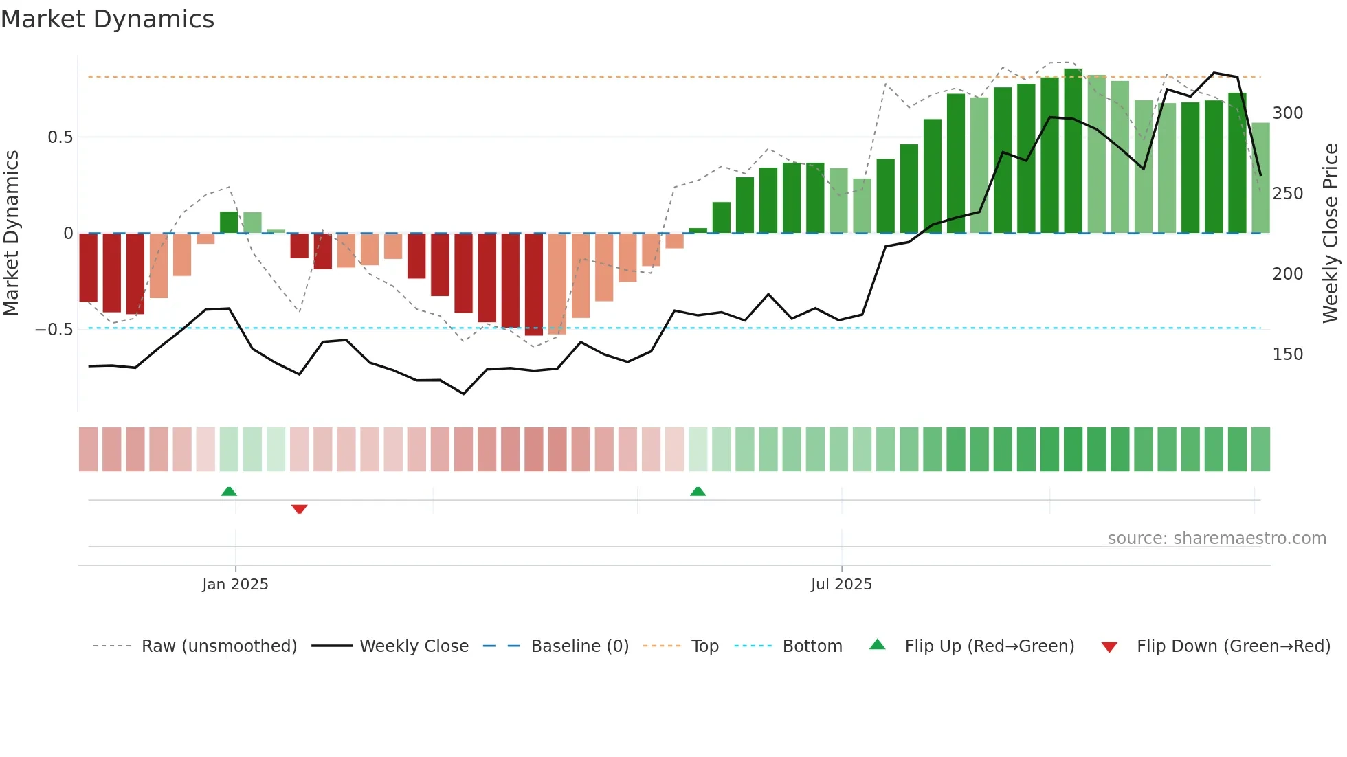 IXIGO weekly Market Dynamics chart