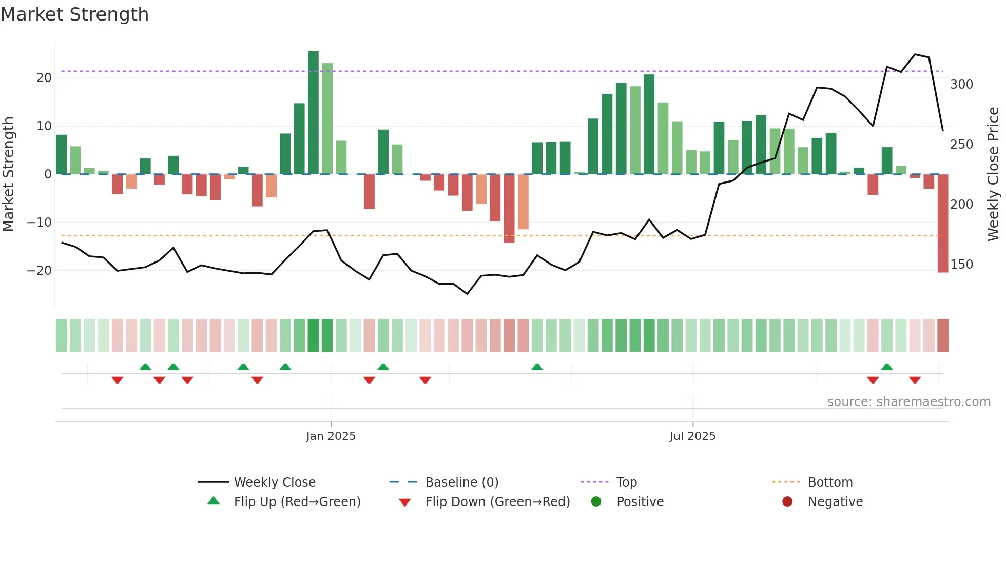 IXIGO weekly Market Strength chart