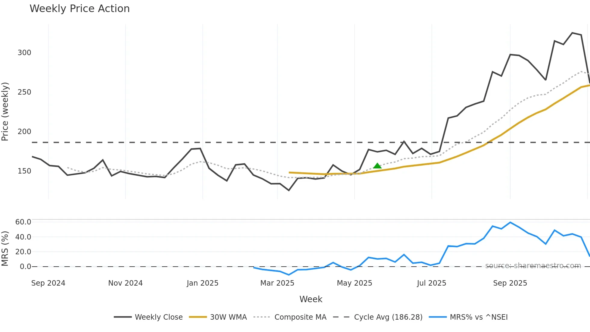 IXIGO weekly Price Action chart, closing 2025-10-27