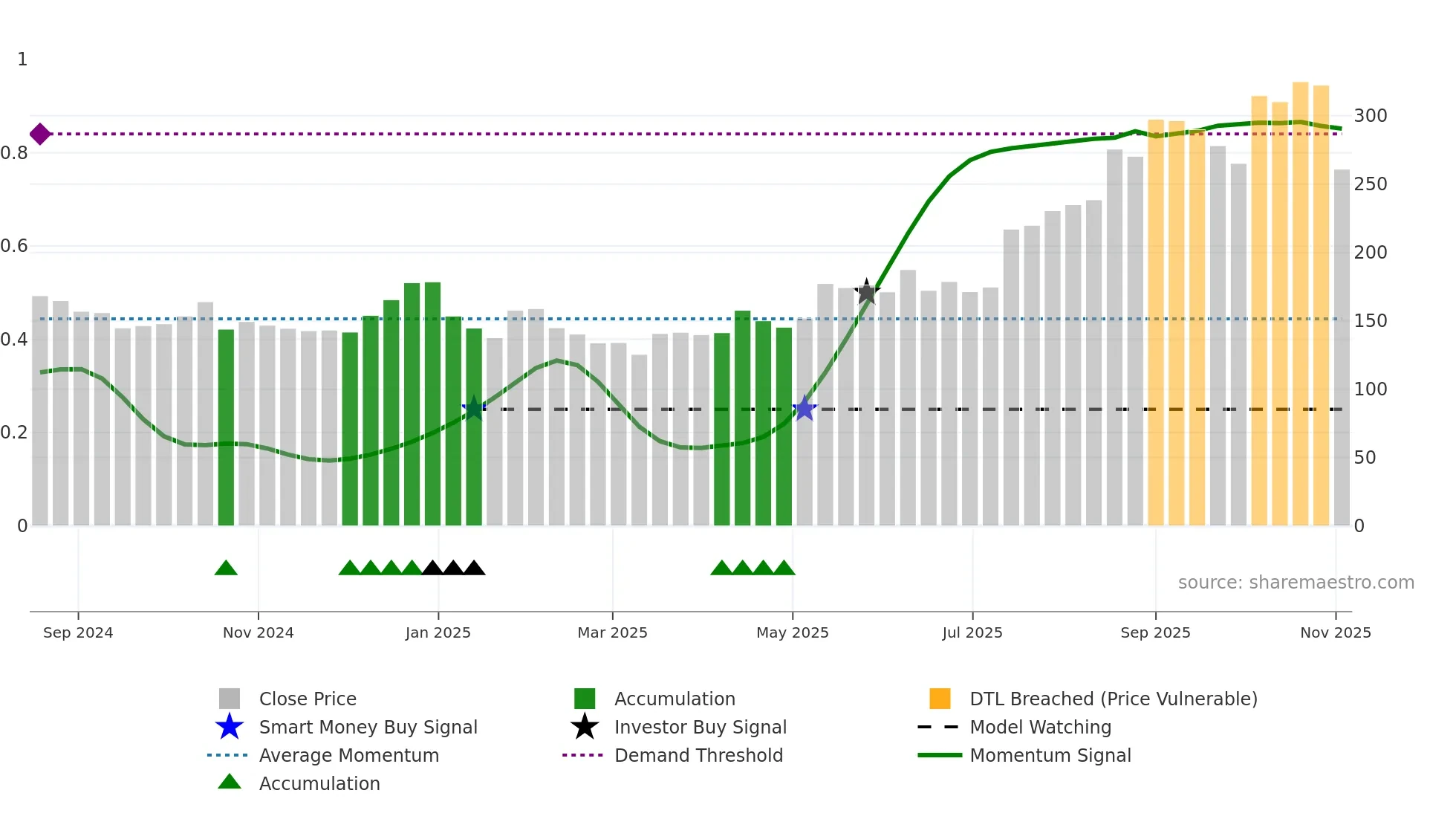 IXIGO weekly Smart Money chart