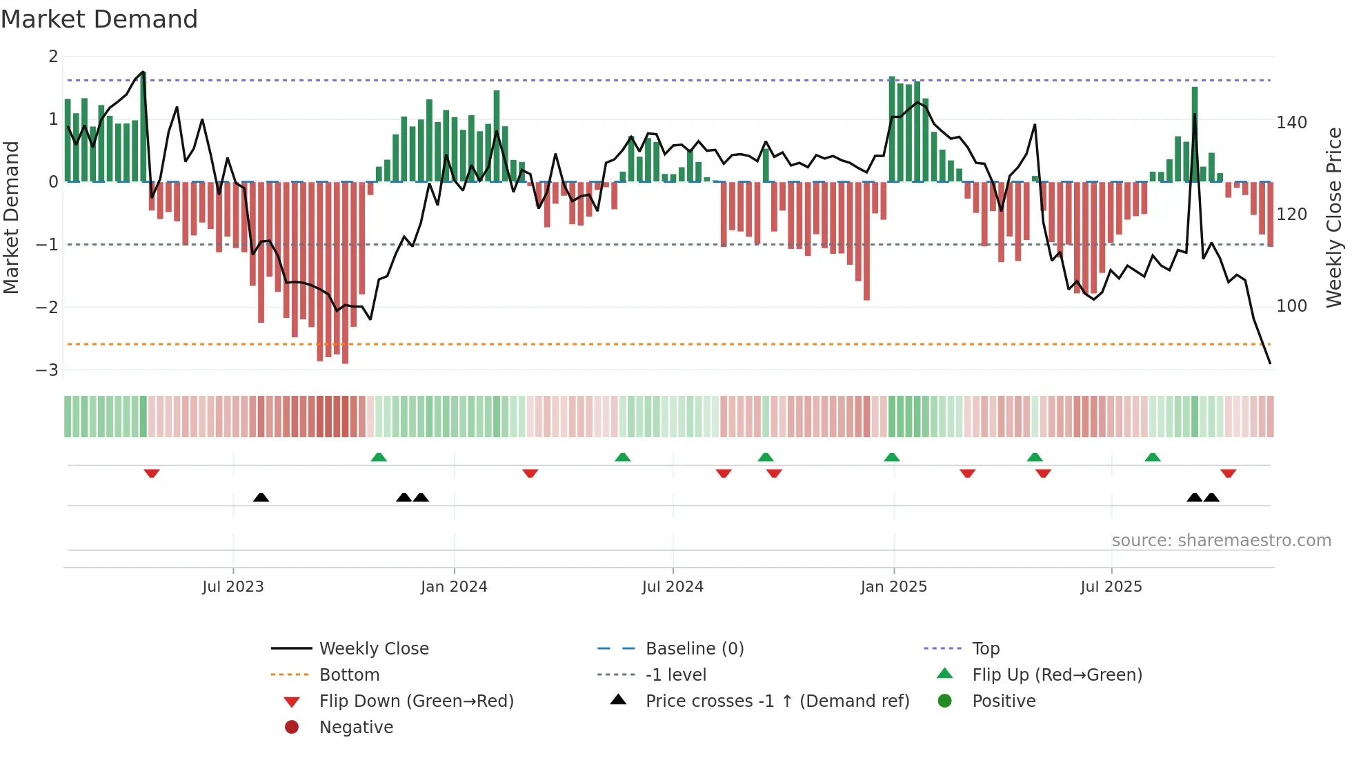 EWRK weekly Market Demand chart