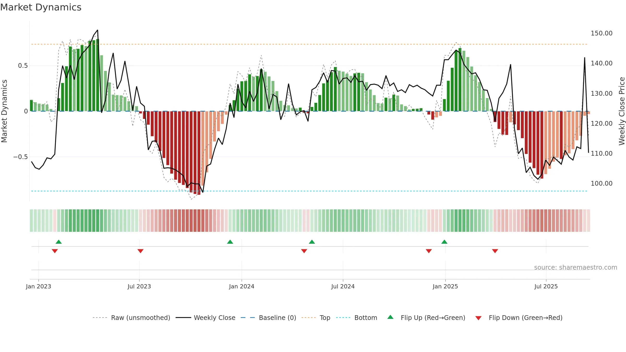 EWRK weekly Market Dynamics chart, closing 2025-09-15.