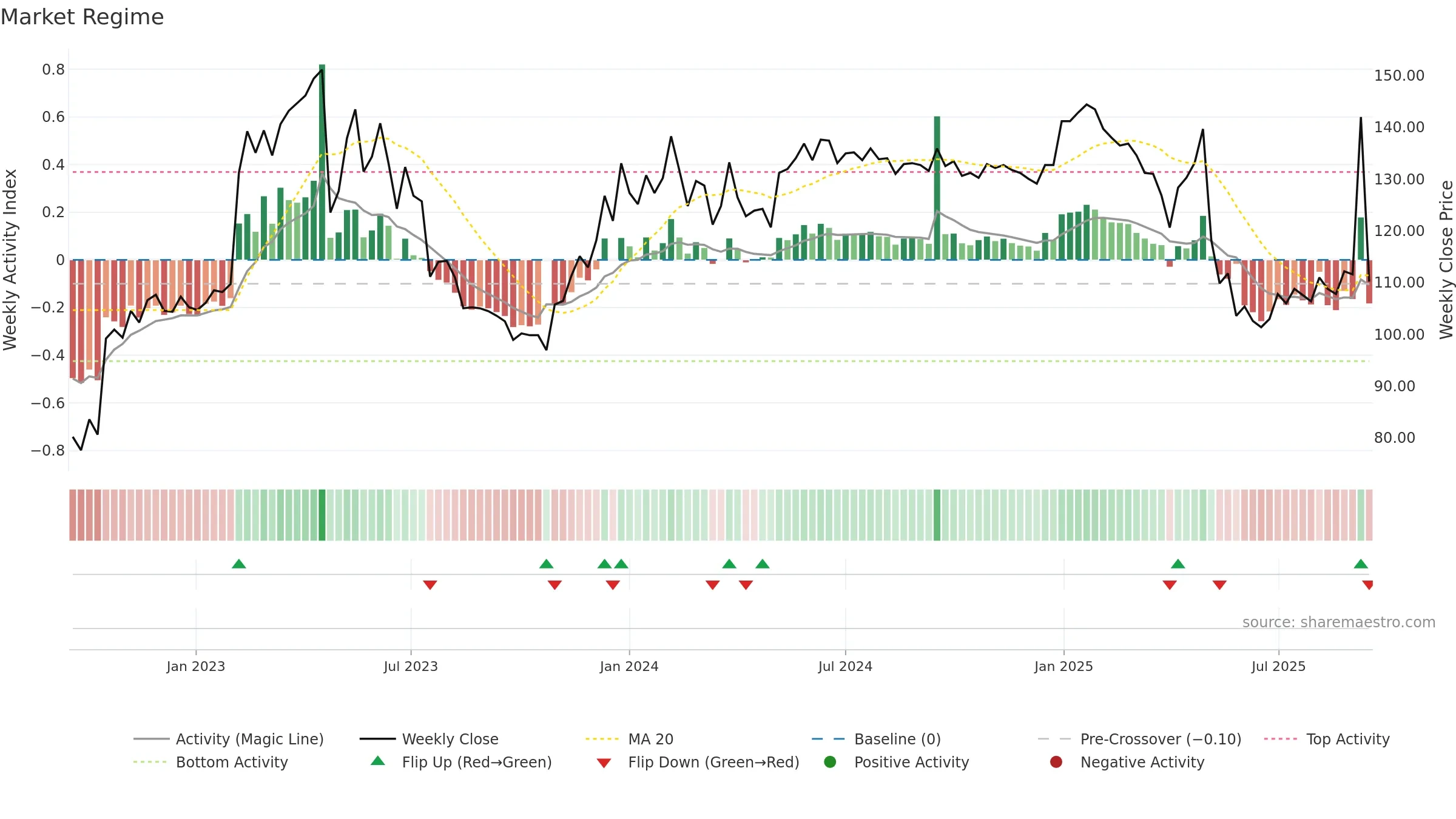 EWRK weekly Market Snapshot chart, closing 2025-09-15.